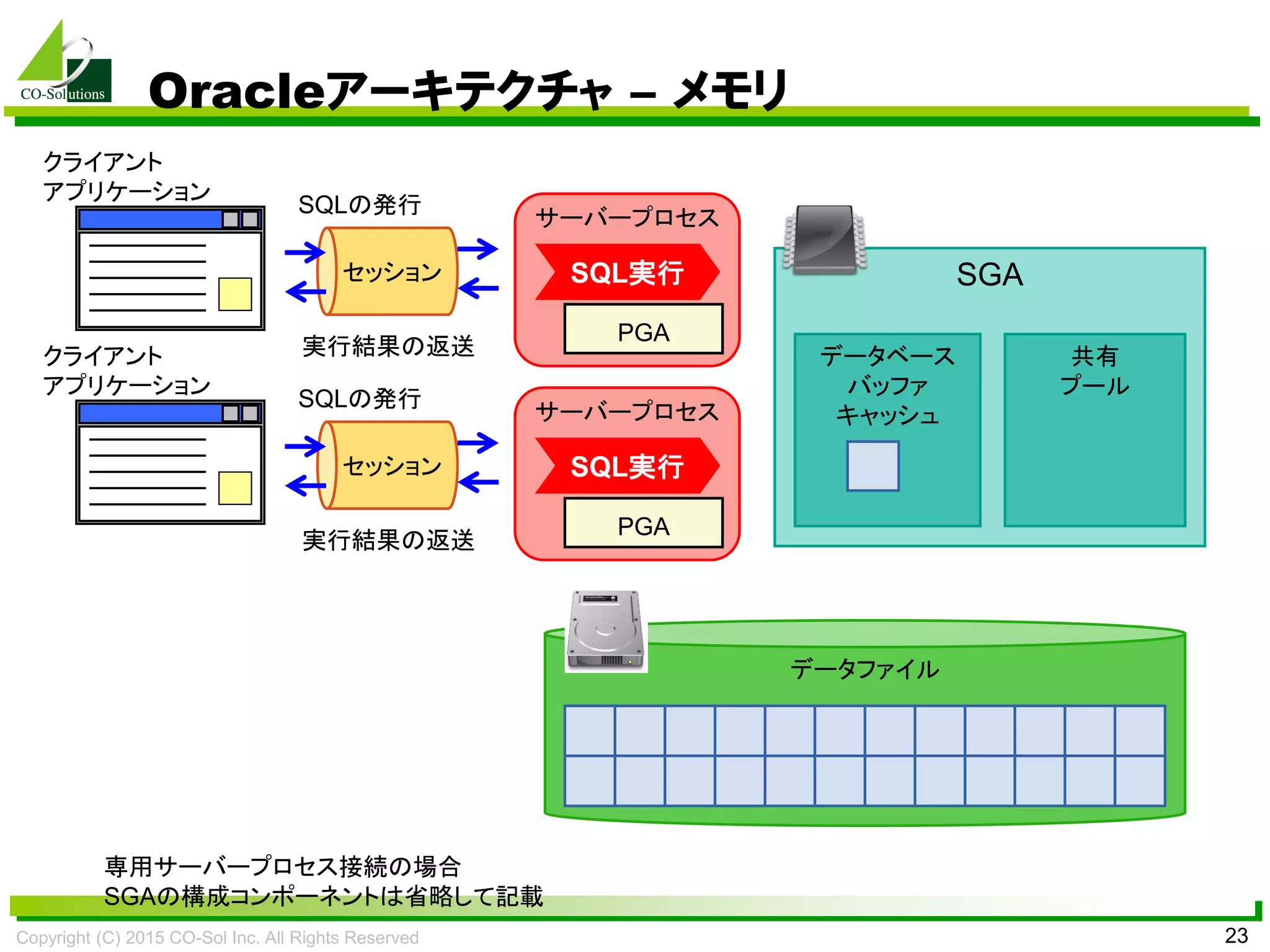 Copyright (C) 2015 CO-Sol Inc. All Rights Reserved 23
Oracleアーキテクチャ – メモリ
セッション SGA
SQLの発行
実行結果の返送
データファイル
サーバープロセス
クライアント
アプリケーション
データベース
バッファ
キャッシュ
共有
プール
PGA
SQL実行
セッション
SQLの発行
実行結果の返送
サーバープロセス
クライアント
アプリケーション
PGA
SQL実行
専用サーバープロセス接続の場合
SGAの構成コンポーネントは省略して記載
 