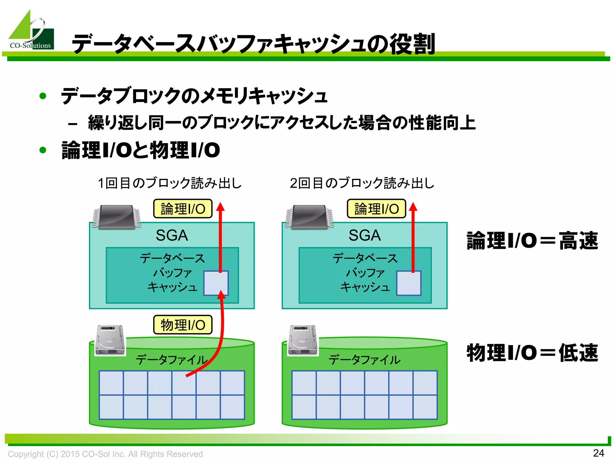 Copyright (C) 2015 CO-Sol Inc. All Rights Reserved 24
データベースバッファキャッシュの役割
• データブロックのメモリキャッシュ
– 繰り返し同一のブロックにアクセスした場合の性能向上
• 論理I/Oと物理I/O
2回目のブロック読み出し
物理I/O
論理I/O
データファイル
SGA
データベース
バッファ
キャッシュ
1回目のブロック読み出し
データファイル
SGA
データベース
バッファ
キャッシュ
論理I/O
論理I/O＝高速
物理I/O＝低速
 