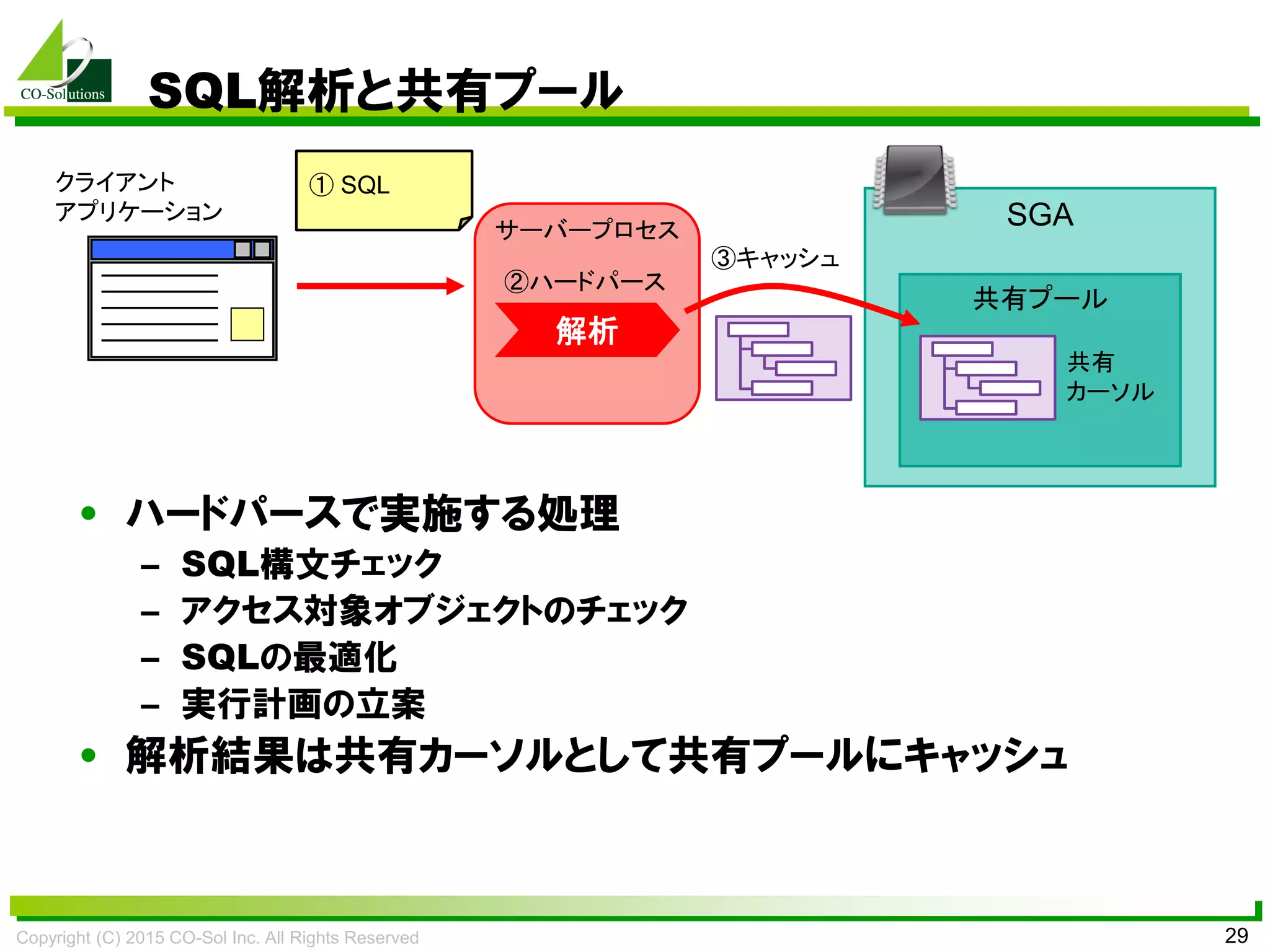 Copyright (C) 2015 CO-Sol Inc. All Rights Reserved 29
SQL解析と共有プール
• ハードパースで実施する処理
– SQL構文チェック
– アクセス対象オブジェクトのチェック
– SQLの最適化
– 実行計画の立案
• 解析結果は共有カーソルとして共有プールにキャッシュ
SGAサーバープロセス
クライアント
アプリケーション
共有プール
共有
カーソル
③キャッシュ
① SQL
解析
②ハードパース
 