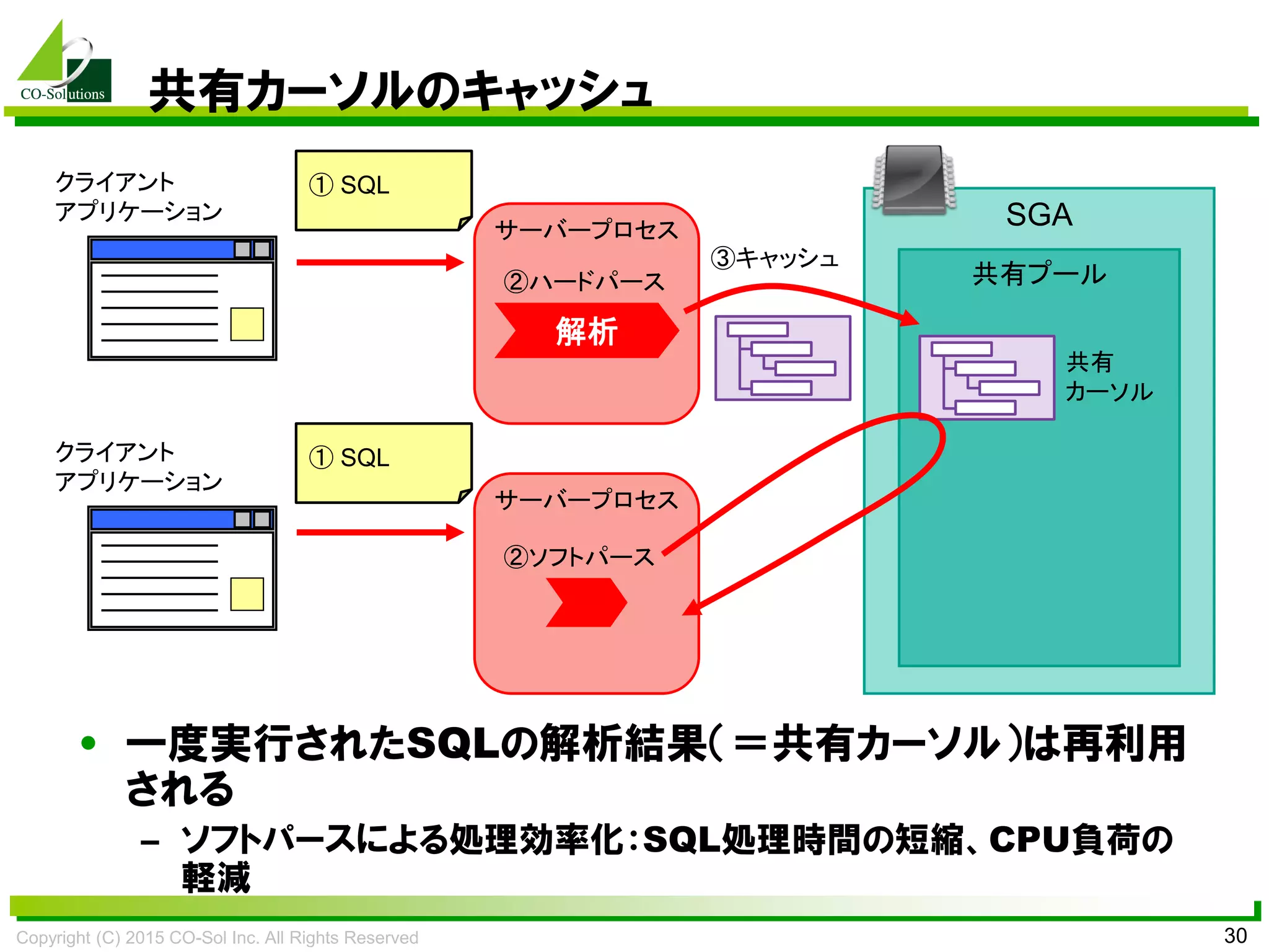 Copyright (C) 2015 CO-Sol Inc. All Rights Reserved 30
共有カーソルのキャッシュ
• 一度実行されたSQLの解析結果（＝共有カーソル）は再利用
される
– ソフトパースによる処理効率化：SQL処理時間の短縮、CPU負荷の
軽減
SGAサーバープロセス
解析
クライアント
アプリケーション
共有プール
共有
カーソル
③キャッシュ
サーバープロセス
クライアント
アプリケーション
②ハードパース
②ソフトパース
① SQL
① SQL
 