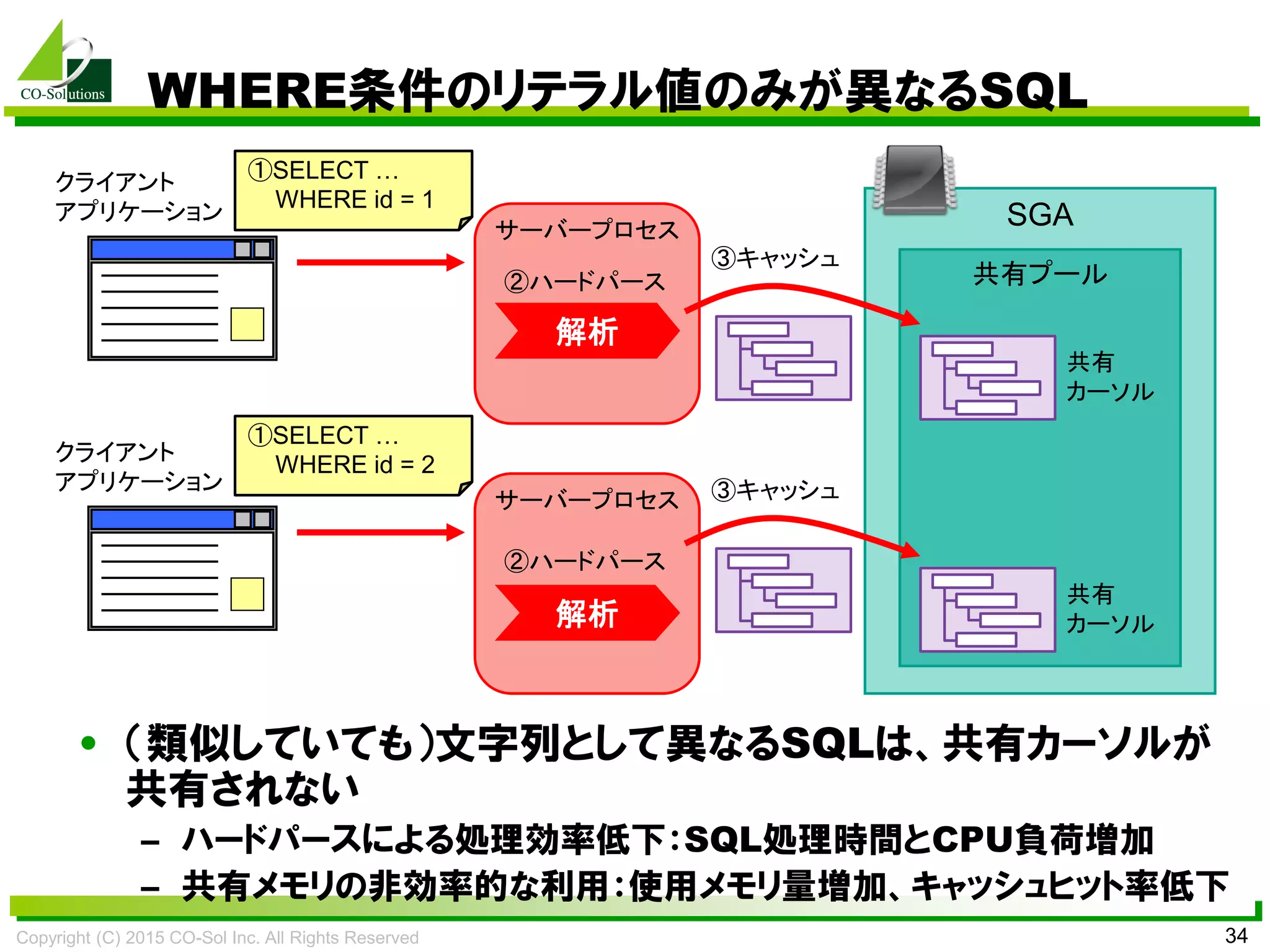 Copyright (C) 2015 CO-Sol Inc. All Rights Reserved 34
WHERE条件のリテラル値のみが異なるSQL
• （類似していても）文字列として異なるSQLは、共有カーソルが
共有されない
– ハードパースによる処理効率低下：SQL処理時間とCPU負荷増加
– 共有メモリの非効率的な利用：使用メモリ量増加、キャッシュヒット率低下
SGAサーバープロセス
解析
クライアント
アプリケーション
共有プール
共有
カーソル
③キャッシュ
サーバープロセス
クライアント
アプリケーション
②ハードパース
①SELECT …
WHERE id = 1
①SELECT …
WHERE id = 2
共有
カーソル
③キャッシュ
②ハードパース
解析
 