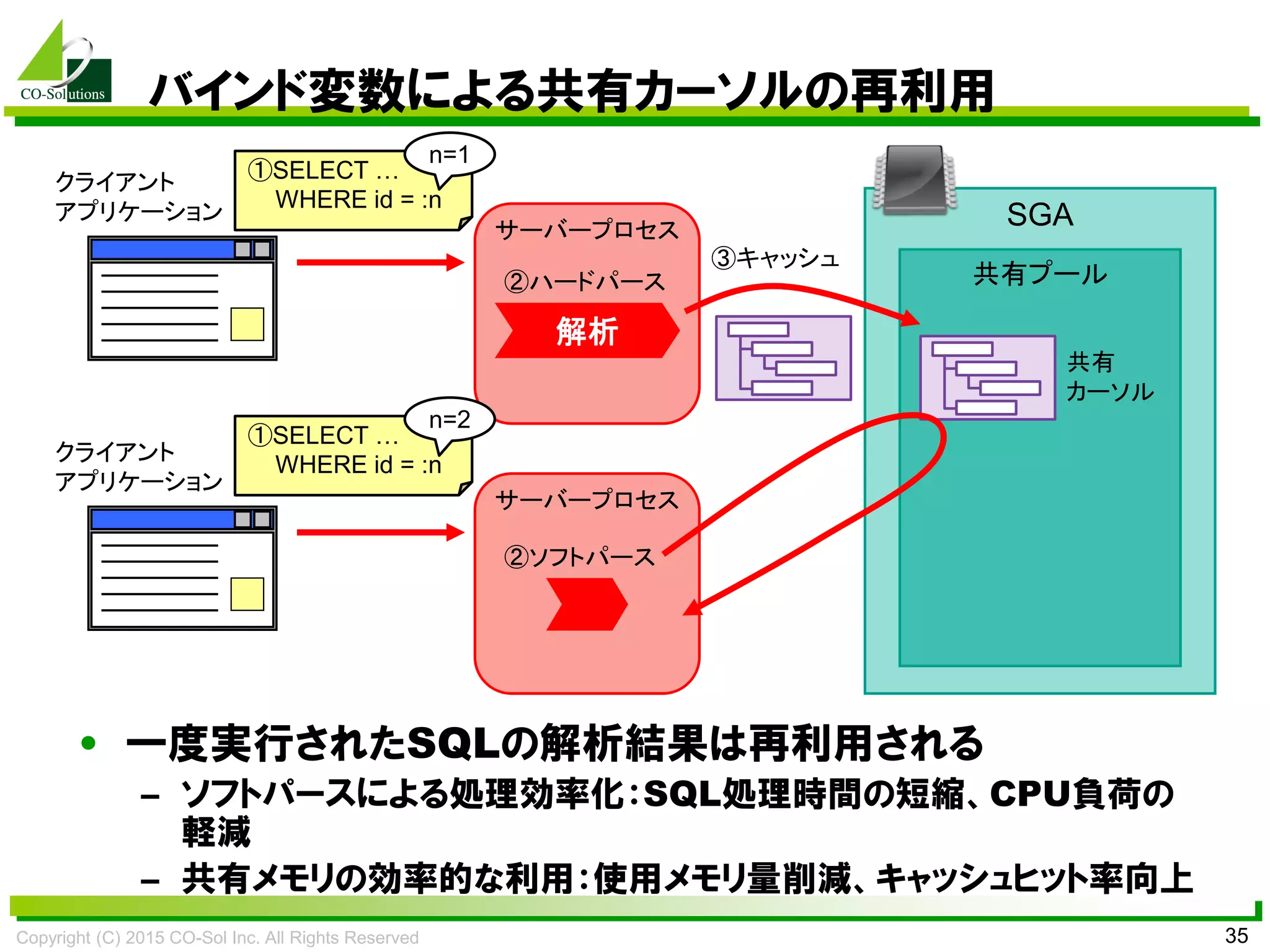 Copyright (C) 2015 CO-Sol Inc. All Rights Reserved 35
バインド変数による共有カーソルの再利用
• 一度実行されたSQLの解析結果は再利用される
– ソフトパースによる処理効率化：SQL処理時間の短縮、CPU負荷の
軽減
– 共有メモリの効率的な利用：使用メモリ量削減、キャッシュヒット率向上
SGAサーバープロセス
解析
クライアント
アプリケーション
共有プール
共有
カーソル
③キャッシュ
サーバープロセス
クライアント
アプリケーション
②ハードパース
②ソフトパース
①SELECT …
WHERE id = :n
①SELECT …
WHERE id = :n
n=1
n=2
 