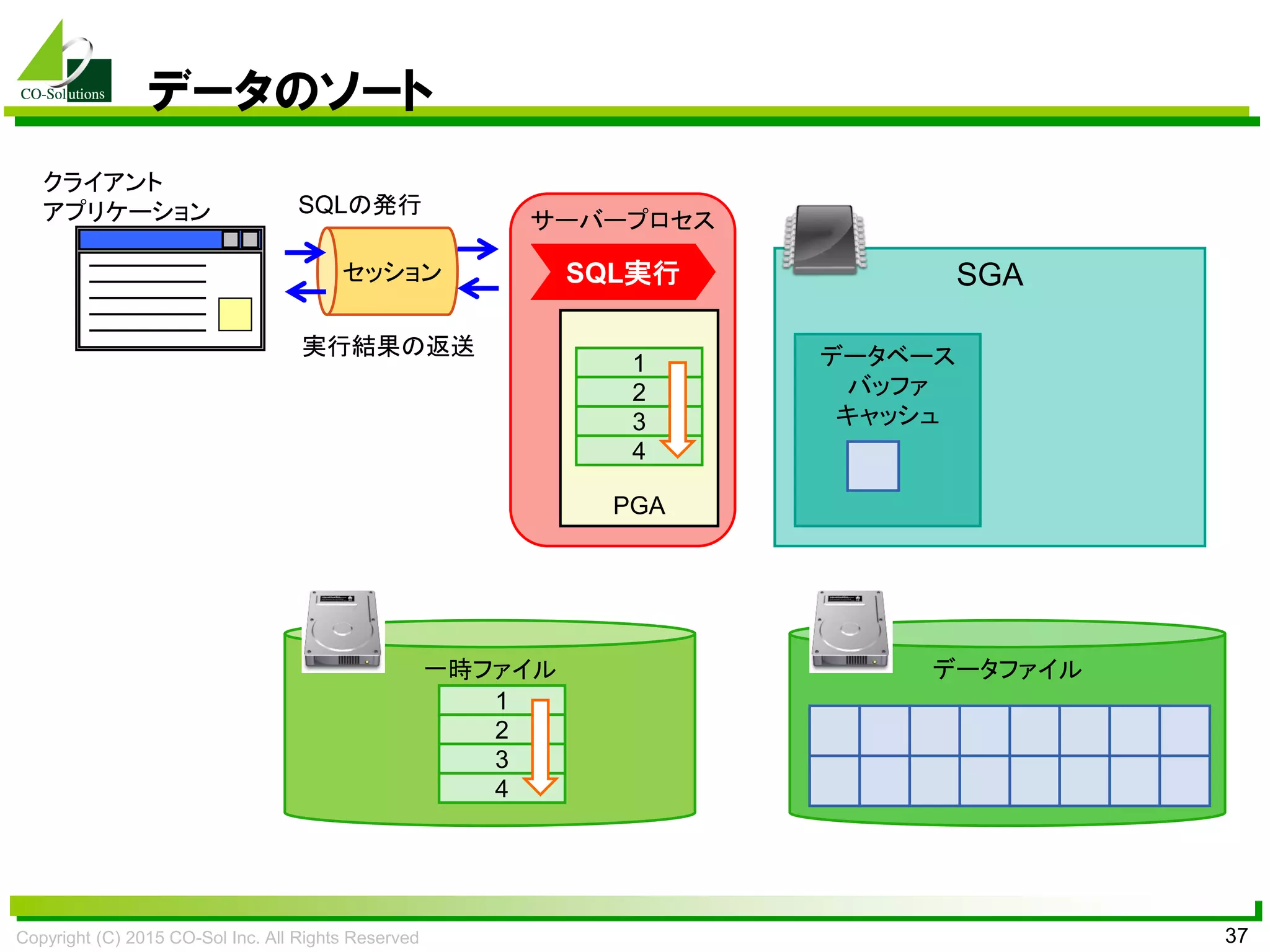 Copyright (C) 2015 CO-Sol Inc. All Rights Reserved 37
データのソート
SGA
一時ファイル
サーバープロセス
クライアント
アプリケーション
データベース
バッファ
キャッシュ
PGA
SQL実行
データファイル
1
2
3
4
1
2
3
4
セッション
SQLの発行
実行結果の返送
 
