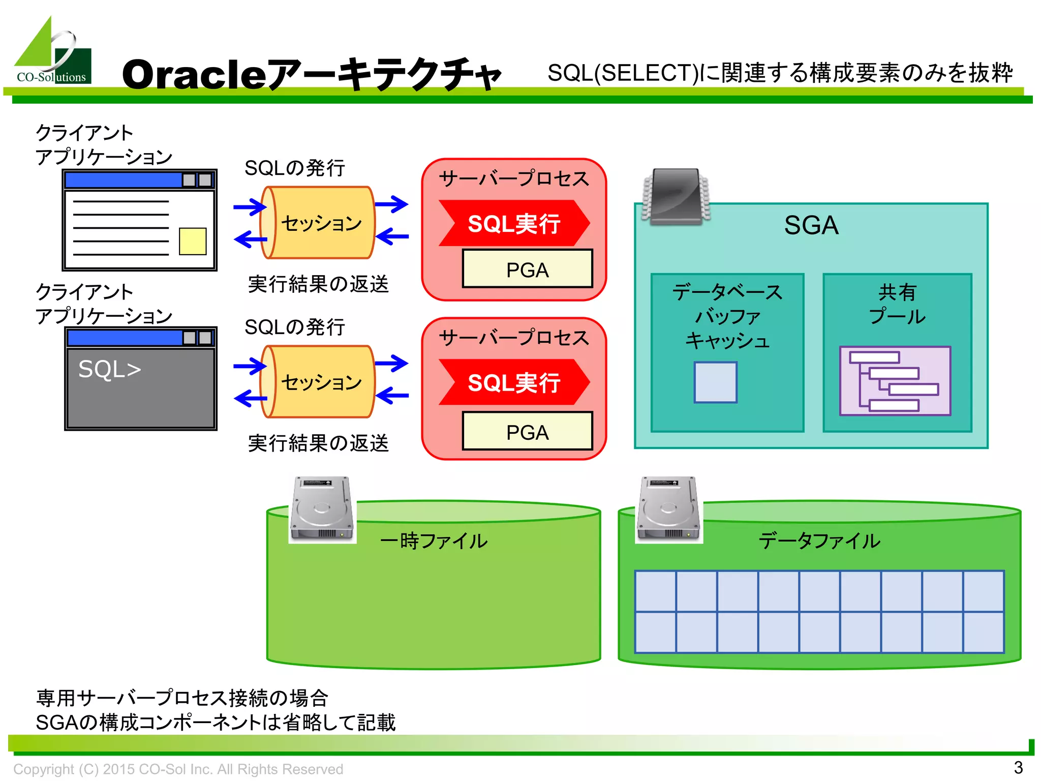 Copyright (C) 2015 CO-Sol Inc. All Rights Reserved 3
Oracleアーキテクチャ
セッション SGA
SQLの発行
実行結果の返送
データファイル
サーバープロセス
クライアント
アプリケーション
データベース
バッファ
キャッシュ
共有
プール
PGA
SQL実行
セッション
SQLの発行
実行結果の返送
サーバープロセス
クライアント
アプリケーション
SQL実行
専用サーバープロセス接続の場合
SGAの構成コンポーネントは省略して記載
一時ファイル
SQL>
PGA
SQL(SELECT)に関連する構成要素のみを抜粋
 