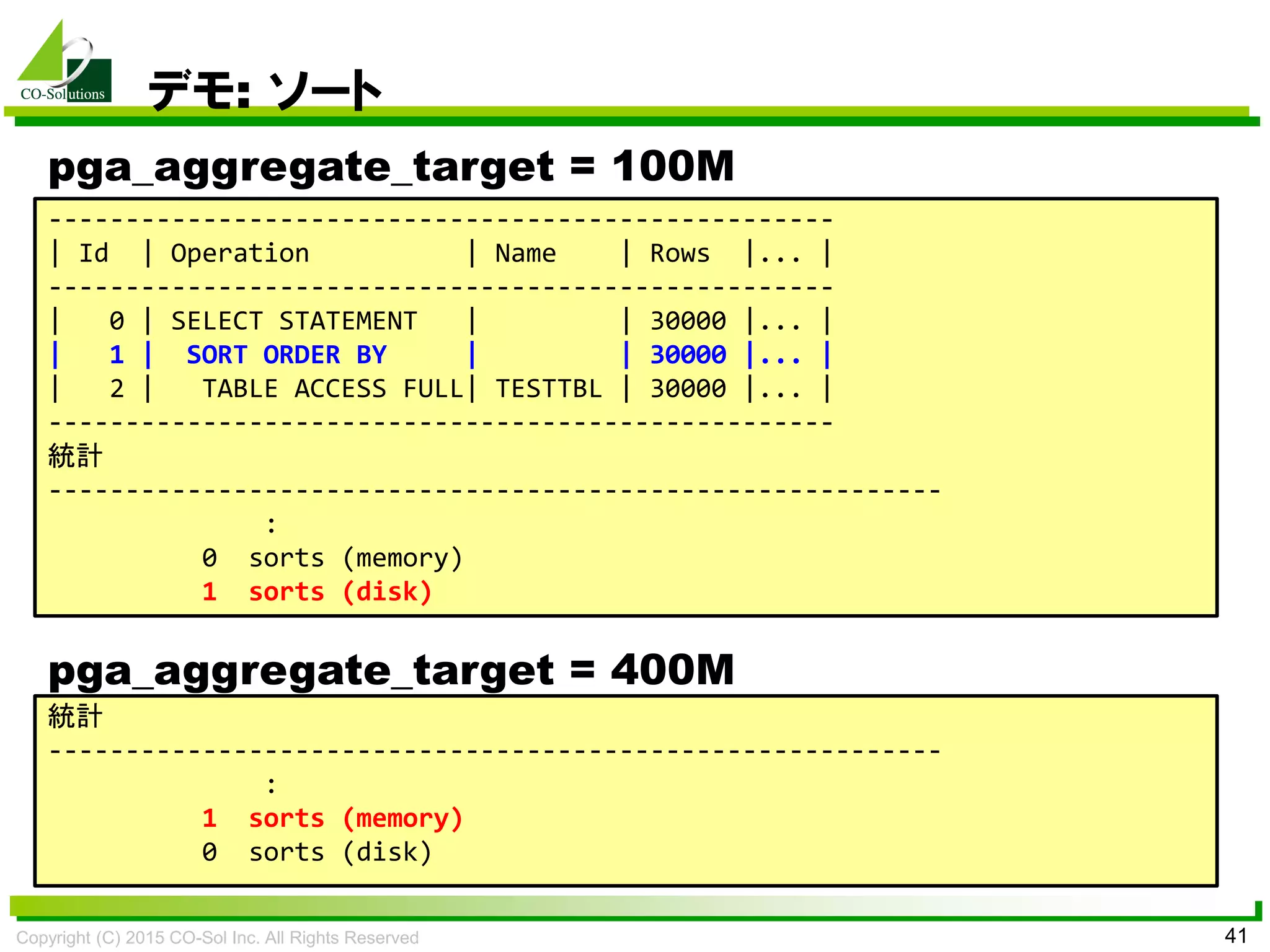 Copyright (C) 2015 CO-Sol Inc. All Rights Reserved 41
デモ: ソート
---------------------------------------------------
| Id | Operation | Name | Rows |... |
---------------------------------------------------
| 0 | SELECT STATEMENT | | 30000 |... |
| 1 | SORT ORDER BY | | 30000 |... |
| 2 | TABLE ACCESS FULL| TESTTBL | 30000 |... |
---------------------------------------------------
統計
----------------------------------------------------------
:
0 sorts (memory)
1 sorts (disk)
統計
----------------------------------------------------------
:
1 sorts (memory)
0 sorts (disk)
pga_aggregate_target = 400M
pga_aggregate_target = 100M
 