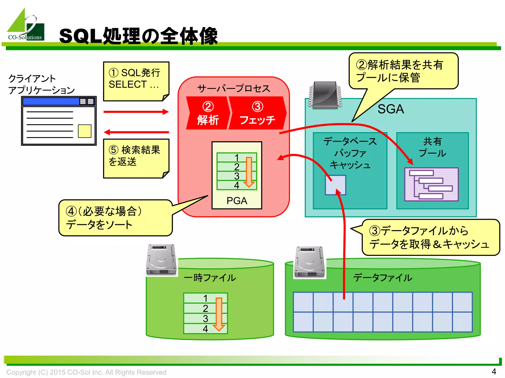 Copyright (C) 2015 CO-Sol Inc. All Rights Reserved 4
SQL処理の全体像
SGA
データファイル
クライアント
アプリケーション
データベース
バッファ
キャッシュ
共有
プール
一時ファイル
サーバープロセス
②
解析
PGA
1
2
3
4
1
2
3
4
① SQL発行
SELECT …
③
フェッチ
②解析結果を共有
プールに保管
③データファイルから
データを取得＆キャッシュ
④（必要な場合）
データをソート
⑤ 検索結果
を返送
 