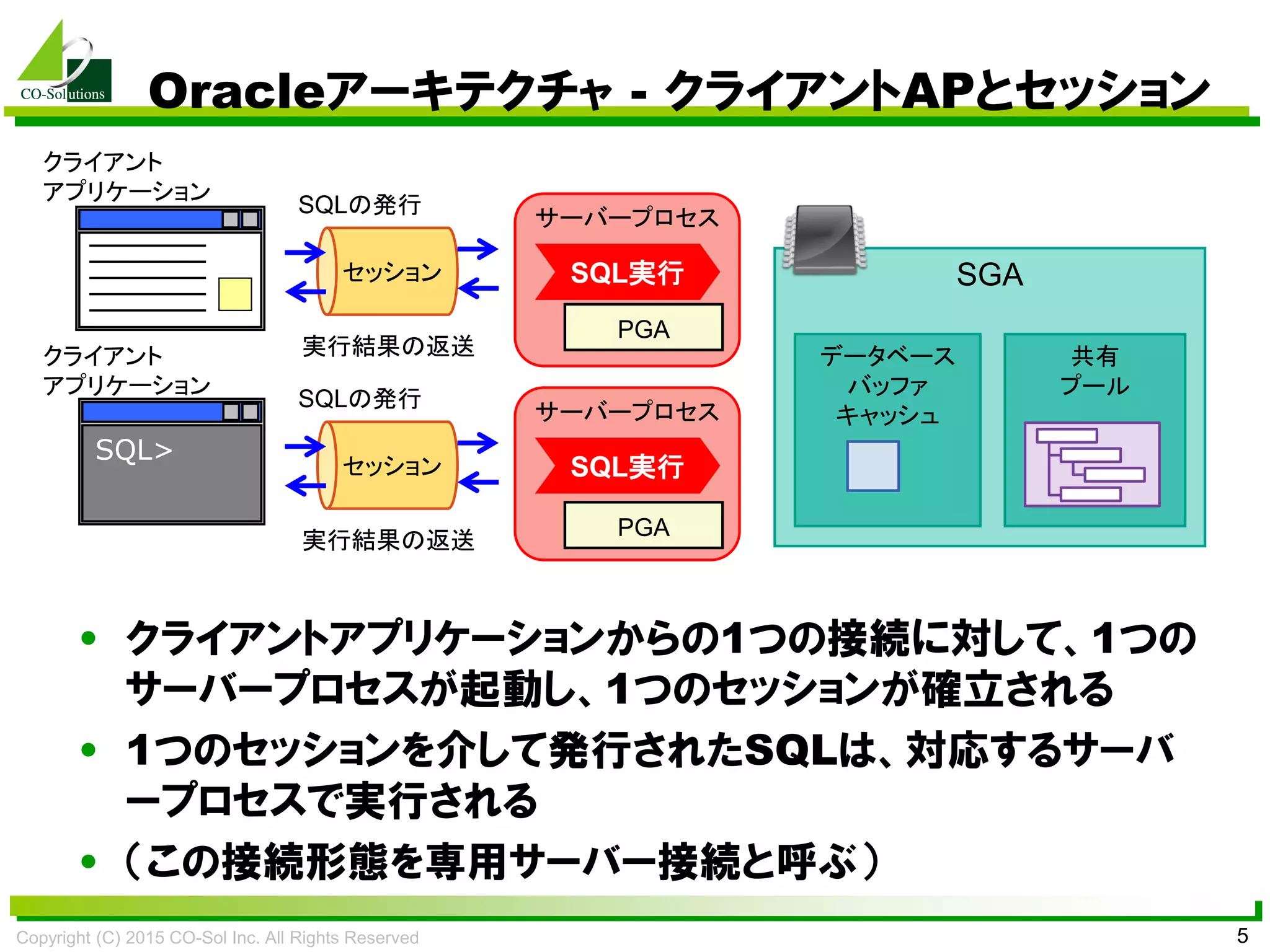 Copyright (C) 2015 CO-Sol Inc. All Rights Reserved 5
Oracleアーキテクチャ - クライアントAPとセッション
• クライアントアプリケーションからの1つの接続に対して、1つの
サーバープロセスが起動し、1つのセッションが確立される
• 1つのセッションを介して発行されたSQLは、対応するサーバ
ープロセスで実行される
• （この接続形態を専用サーバー接続と呼ぶ）
セッション SGA
SQLの発行
実行結果の返送
サーバープロセス
クライアント
アプリケーション
データベース
バッファ
キャッシュ
共有
プール
PGA
SQL実行
セッション
SQLの発行
実行結果の返送
サーバープロセス
クライアント
アプリケーション
SQL実行
SQL>
PGA
 