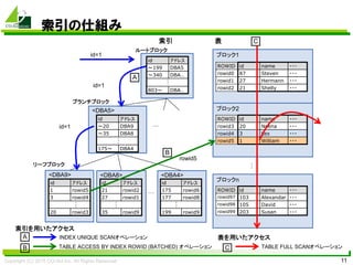 Copyright (C) 2015 CO-Sol Inc. All Rights Reserved 11
索引の仕組み
<DBA5>
<DBA9> <DBA4>
id=1 ブロック1
ブロック2
rowid5
…
id=1
索引
ルートブロック
ブランチブロック
リーフブロック
<DBA8>
ROWID id name ・・・
rowid0 87 Steven ・・・
rowid1 27 Hermann ・・・
rowid2 21 Shelly ・・・
id アドレス
～199 DBA5
～340 DBA…
803～ DBA…
ROWID id name ・・・
rowid3 20 Neena ・・・
rowid4 3 Lex ・・・
rowid5 1 William ・・・
…
id アドレス
～20 DBA9
～35 DBA8
175～ DBA4
id アドレス
1 rowid5
3 rowid4
20 rowid3
…
…
id アドレス
21 rowid2
27 rowid1
35 rowid9
…
id アドレス
175 rowid6
177 rowid8
199 rowid9
…
…
…
索引を用いたアクセス
INDEX UNIQUE SCANオペレーション
TABLE ACCESS BY INDEX ROWID (BATCHED) オペレーション
A
B
ブロックn
ROWID id name ・・・
rowid97 103 Alexandar ・・・
rowid98 105 David ・・・
rowid99 203 Susan ・・・
C
A
id=1
B
表
表を用いたアクセス
TABLE FULL SCANオペレーションC
 