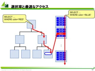 Copyright (C) 2015 CO-Sol Inc. All Rights Reserved 17
選択率と最適なアクセス
…
BLUE
BLUE
BLUE
BLUE
BLUE
BLUE
RED
BLUE
BLUE
BLUE
BLUE
BLUE
SELECT …
WHERE color='RED'
SELECT …
WHERE color ='BLUE'
 