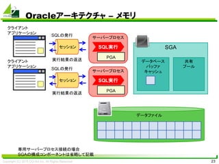 Copyright (C) 2015 CO-Sol Inc. All Rights Reserved 23
Oracleアーキテクチャ – メモリ
セッション SGA
SQLの発行
実行結果の返送
データファイル
サーバープロセス
クライアント
アプリケーション
データベース
バッファ
キャッシュ
共有
プール
PGA
SQL実行
セッション
SQLの発行
実行結果の返送
サーバープロセス
クライアント
アプリケーション
PGA
SQL実行
専用サーバープロセス接続の場合
SGAの構成コンポーネントは省略して記載
 