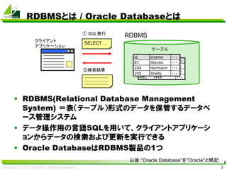Copyright (C) 2015 CO-Sol Inc. All Rights Reserved 2
RDBMSとは / Oracle Databaseとは
• RDBMS(Relational Database Management
System) ＝表（テーブル）形式のデータを保管するデータベ
ース管理システム
• データ操作用の言語SQLを用いて、クライアントアプリケーシ
ョンからデータの検索および更新を実行できる
• Oracle DatabaseはRDBMS製品の1つ
テーブル
id ename ・・・
87 Steven ・・・
204 Hermann ・・・
ABC xxx ・・・
クライアント
アプリケーション
id ename ・・・
87 Steven ・・・
204 Hermann ・・・
205 Shelly ・・・
SELECT …
① SQL発行
②検索結果
RDBMS
以後 "Oracle Database"を"Oracle"と略記
 