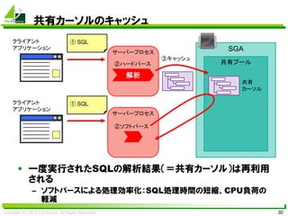 Copyright (C) 2015 CO-Sol Inc. All Rights Reserved 30
共有カーソルのキャッシュ
• 一度実行されたSQLの解析結果（＝共有カーソル）は再利用
される
– ソフトパースによる処理効率化：SQL処理時間の短縮、CPU負荷の
軽減
SGAサーバープロセス
解析
クライアント
アプリケーション
共有プール
共有
カーソル
③キャッシュ
サーバープロセス
クライアント
アプリケーション
②ハードパース
②ソフトパース
① SQL
① SQL
 