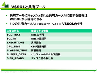 Copyright (C) 2015 CO-Sol Inc. All Rights Reserved 31
V$SQLと共有プール
• 共有プールにキャッシュされた共有カーソルに関する情報は
V$SQLから確認できる
• 1つの共有カーソル（正確には子カーソル） ＝ V$SQLの1行
主要な列名 確認できる情報
SQL_TEXT SQL文字列
SQL_ID SQLの識別子
EXECUTIONS 実行回数
CPU_TIME CPU使用時間
ELAPSED_TIME 所要時間
BUFFER_GETS バッファへのアクセス回数
DISK_READS ディスク読み取り数
 