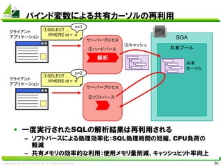Copyright (C) 2015 CO-Sol Inc. All Rights Reserved 35
バインド変数による共有カーソルの再利用
• 一度実行されたSQLの解析結果は再利用される
– ソフトパースによる処理効率化：SQL処理時間の短縮、CPU負荷の
軽減
– 共有メモリの効率的な利用：使用メモリ量削減、キャッシュヒット率向上
SGAサーバープロセス
解析
クライアント
アプリケーション
共有プール
共有
カーソル
③キャッシュ
サーバープロセス
クライアント
アプリケーション
②ハードパース
②ソフトパース
①SELECT …
WHERE id = :n
①SELECT …
WHERE id = :n
n=1
n=2
 
