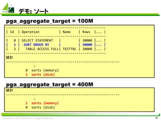 Copyright (C) 2015 CO-Sol Inc. All Rights Reserved 41
デモ: ソート
---------------------------------------------------
| Id | Operation | Name | Rows |... |
---------------------------------------------------
| 0 | SELECT STATEMENT | | 30000 |... |
| 1 | SORT ORDER BY | | 30000 |... |
| 2 | TABLE ACCESS FULL| TESTTBL | 30000 |... |
---------------------------------------------------
統計
----------------------------------------------------------
:
0 sorts (memory)
1 sorts (disk)
統計
----------------------------------------------------------
:
1 sorts (memory)
0 sorts (disk)
pga_aggregate_target = 400M
pga_aggregate_target = 100M
 