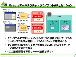 Copyright (C) 2015 CO-Sol Inc. All Rights Reserved 5
Oracleアーキテクチャ - クライアントAPとセッション
• クライアントアプリケーションからの1つの接続に対して、1つの
サーバープロセスが起動し、1つのセッションが確立される
• 1つのセッションを介して発行されたSQLは、対応するサーバ
ープロセスで実行される
• （この接続形態を専用サーバー接続と呼ぶ）
セッション SGA
SQLの発行
実行結果の返送
サーバープロセス
クライアント
アプリケーション
データベース
バッファ
キャッシュ
共有
プール
PGA
SQL実行
セッション
SQLの発行
実行結果の返送
サーバープロセス
クライアント
アプリケーション
SQL実行
SQL>
PGA
 