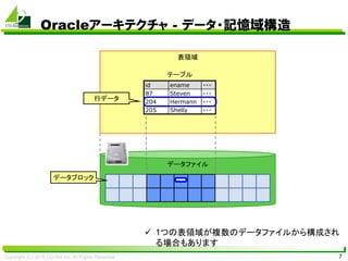 Copyright (C) 2015 CO-Sol Inc. All Rights Reserved 7
Oracleアーキテクチャ - データ・記憶域構造
表領域
テーブル
データファイル
データブロック
行データ
id ename ・・・
87 Steven ・・・
204 Hermann ・・・
205 Shelly ・・・
 1つの表領域が複数のデータファイルから構成され
る場合もあります
行データ
 