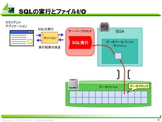 Copyright (C) 2015 CO-Sol Inc. All Rights Reserved 8
SQLの実行とファイルI/O
セッション
SGA
SQLの発行
実行結果の返送
データファイル
サーバープロセス
SQL実行
クライアント
アプリケーション
データベースバッファ
キャッシュ
データブロック
 