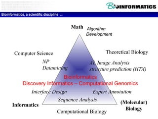Math Algorithm
Development
Informatics
Interface Design
Bioinformatics, a scientific discipline …
AI, Image Analysis
structure prediction (HTX)
Theoretical Biology
Sequence Analysis
Computational Biology
(Molecular)
Biology
Expert Annotation
Computer Science
NP
Datamining
Bioinformatics
Discovery Informatics – Computational Genomics
 