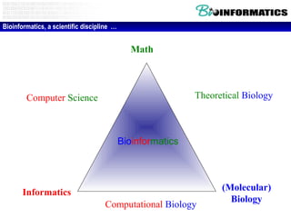Math
Informatics
Bioinformatics, a scientific discipline …
Theoretical Biology
Computational Biology
(Molecular)
Biology
Computer Science
Bioinformatics
 