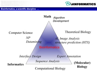 Math Algorithm
Development
Informatics
Interface Design
Bioinformatics, a scientific discipline …
AI, Image Analysis
structure prediction (HTX)
Theoretical Biology
Sequence Analysis
Computational Biology
(Molecular)
Biology
Expert Annotation
Computer Science
NP
Datamining
Bioinformatics
 
