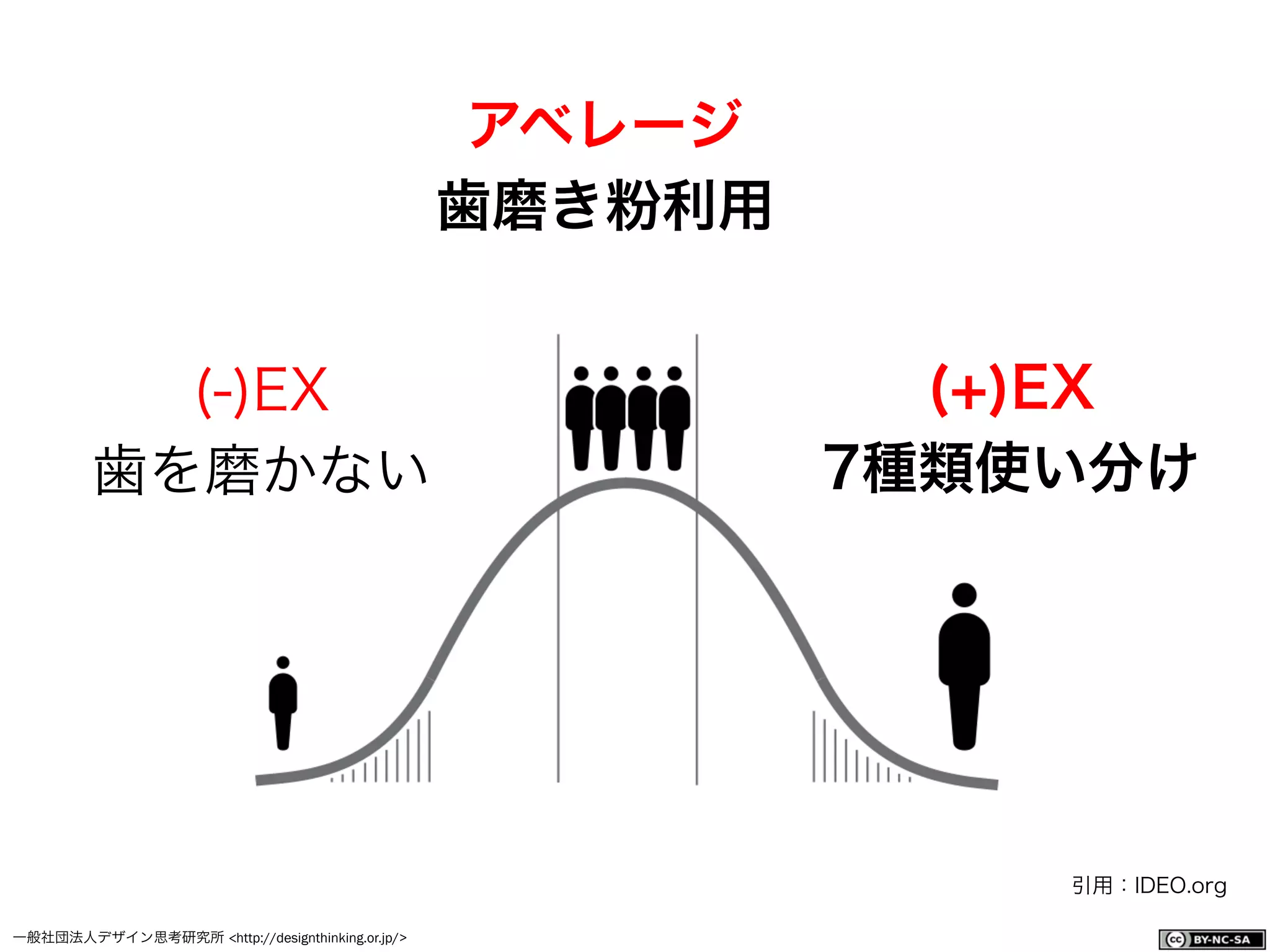 一般社団法人デザイン思考研究所 <http://designthinking.or.jp/>    
(-)EX
歯を磨かない
アベレージ
歯磨き粉利用
(+)EX
7種類使い分け
引用：IDEO.org
 
