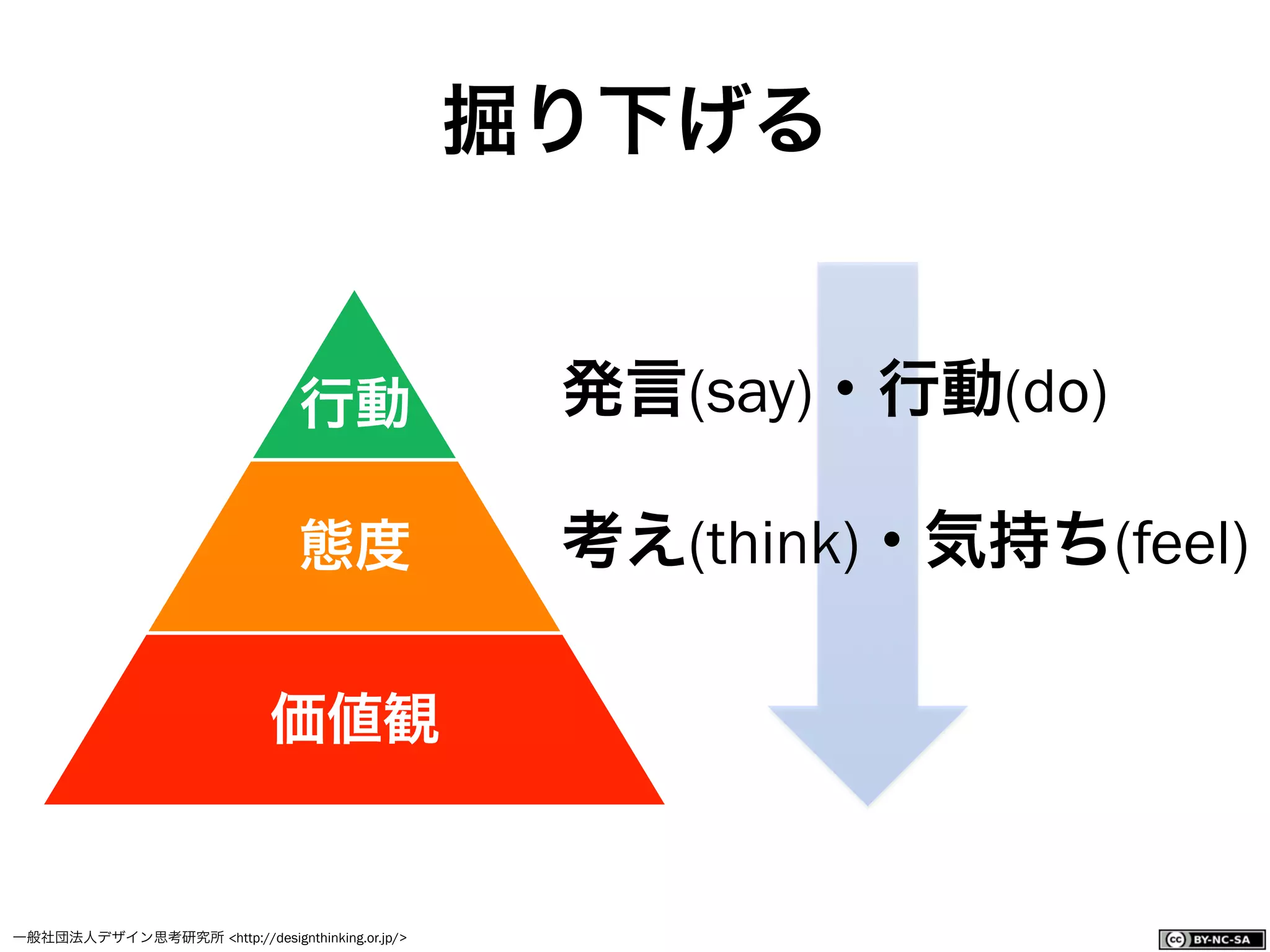 一般社団法人デザイン思考研究所 <http://designthinking.or.jp/>    
行動
態度
価値観
掘り下げる
発言(say)・行動(do)
考え(think)・気持ち(feel)
 