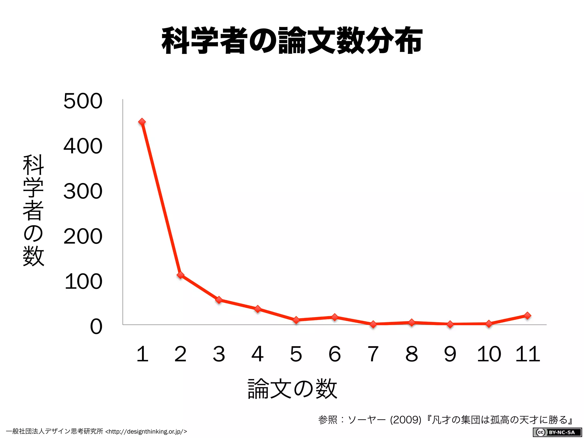 一般社団法人デザイン思考研究所 <http://designthinking.or.jp/>    
0
100
200
300
400
500
1 2 3 4 5 6 7 8 9 10 11
科学者の論文数分布
論文の数
科
学
者
の
数
参照：ソーヤー (2009)『凡才の集団は孤高の天才に勝る』
 