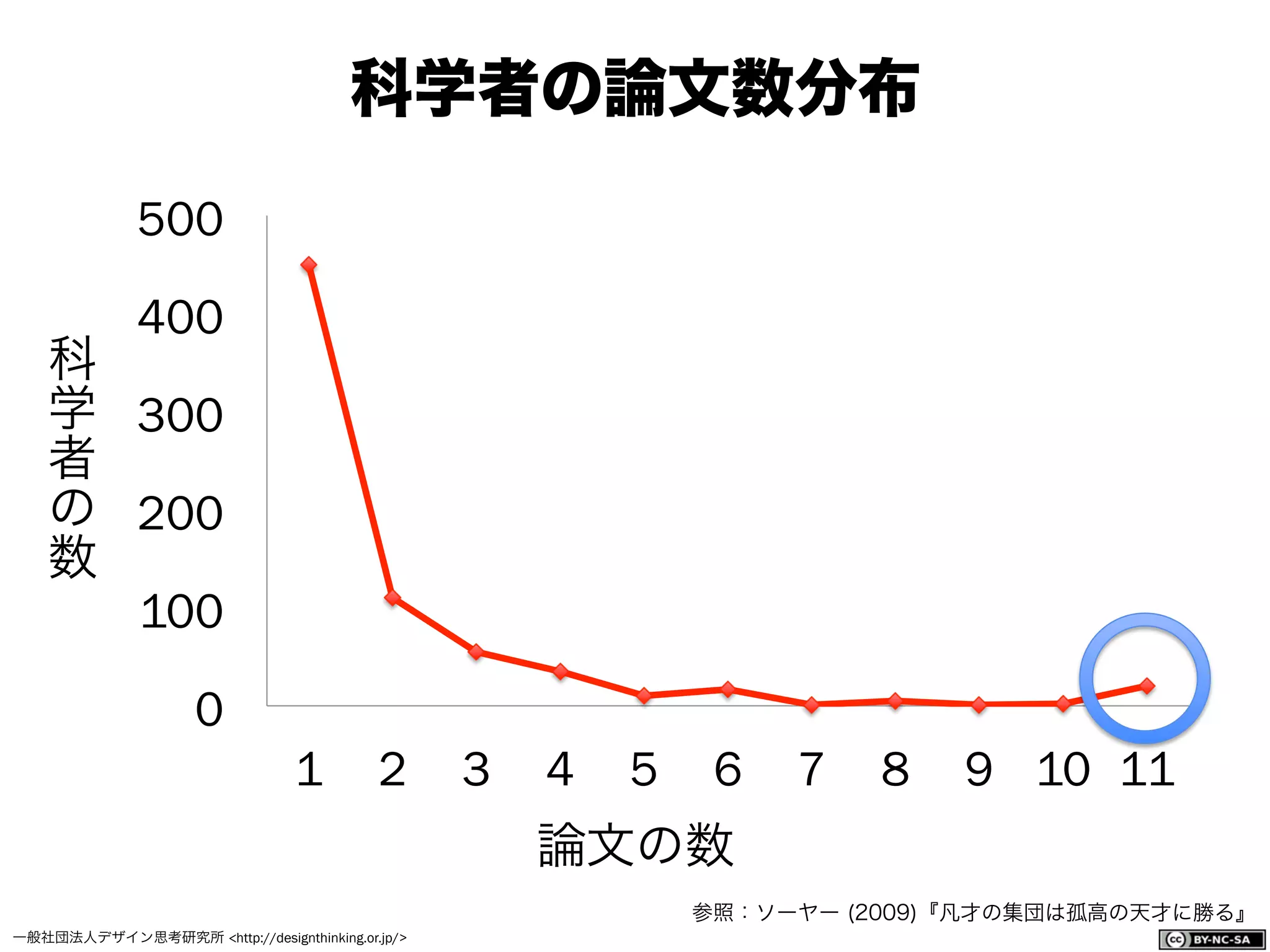 一般社団法人デザイン思考研究所 <http://designthinking.or.jp/>    
0
100
200
300
400
500
1 2 3 4 5 6 7 8 9 10 11
科学者の論文数分布
論文の数
科
学
者
の
数
参照：ソーヤー (2009)『凡才の集団は孤高の天才に勝る』
 