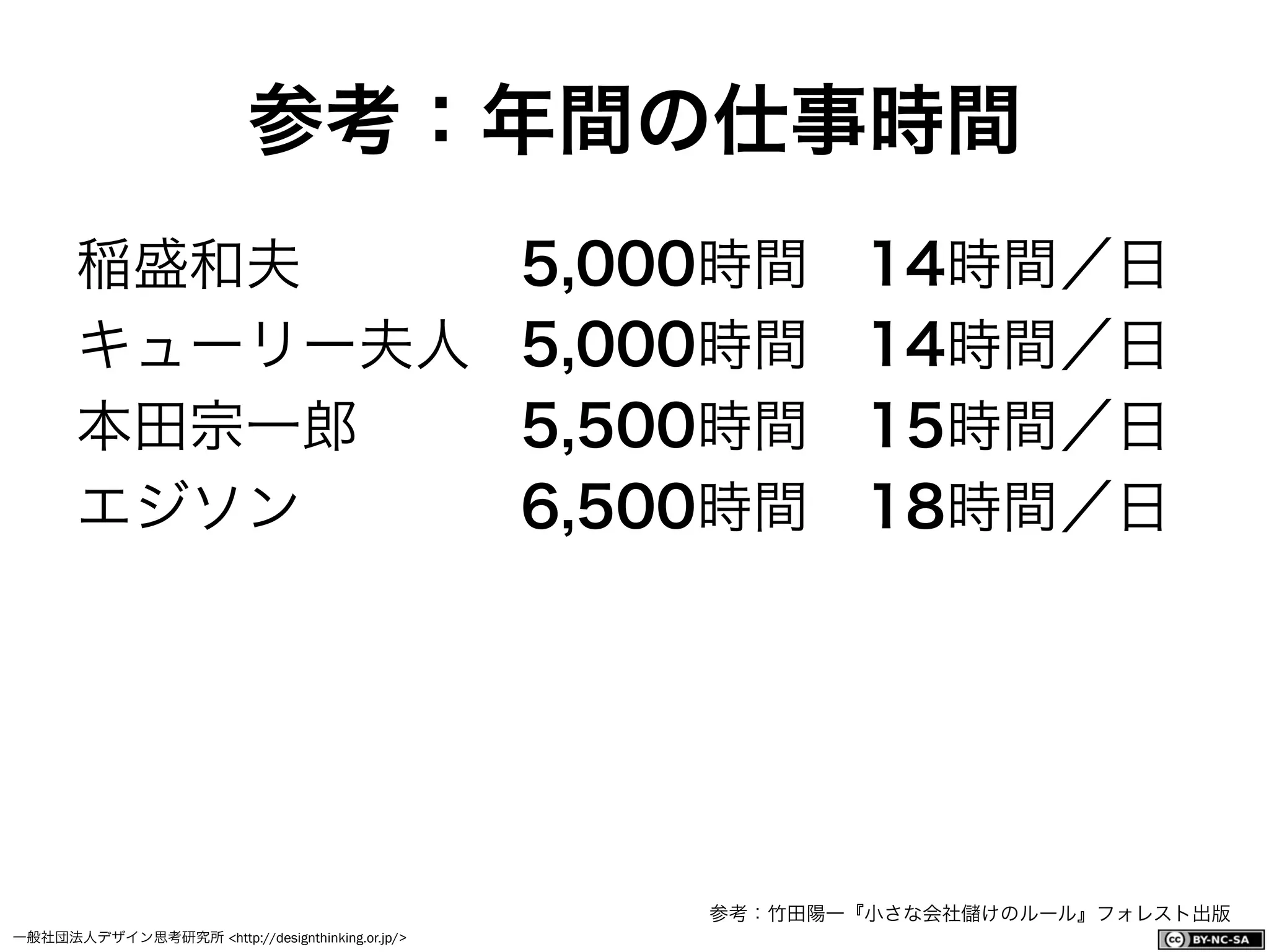 一般社団法人デザイン思考研究所 <http://designthinking.or.jp/>    
参考：年間の仕事時間
稲盛和夫   5,000時間 14時間／日
キューリー夫人 5,000時間 14時間／日
本田宗一郎  5,500時間 15時間／日
エジソン   6,500時間 18時間／日
参考：竹田陽一『小さな会社 けのルール』フォレスト出版
 