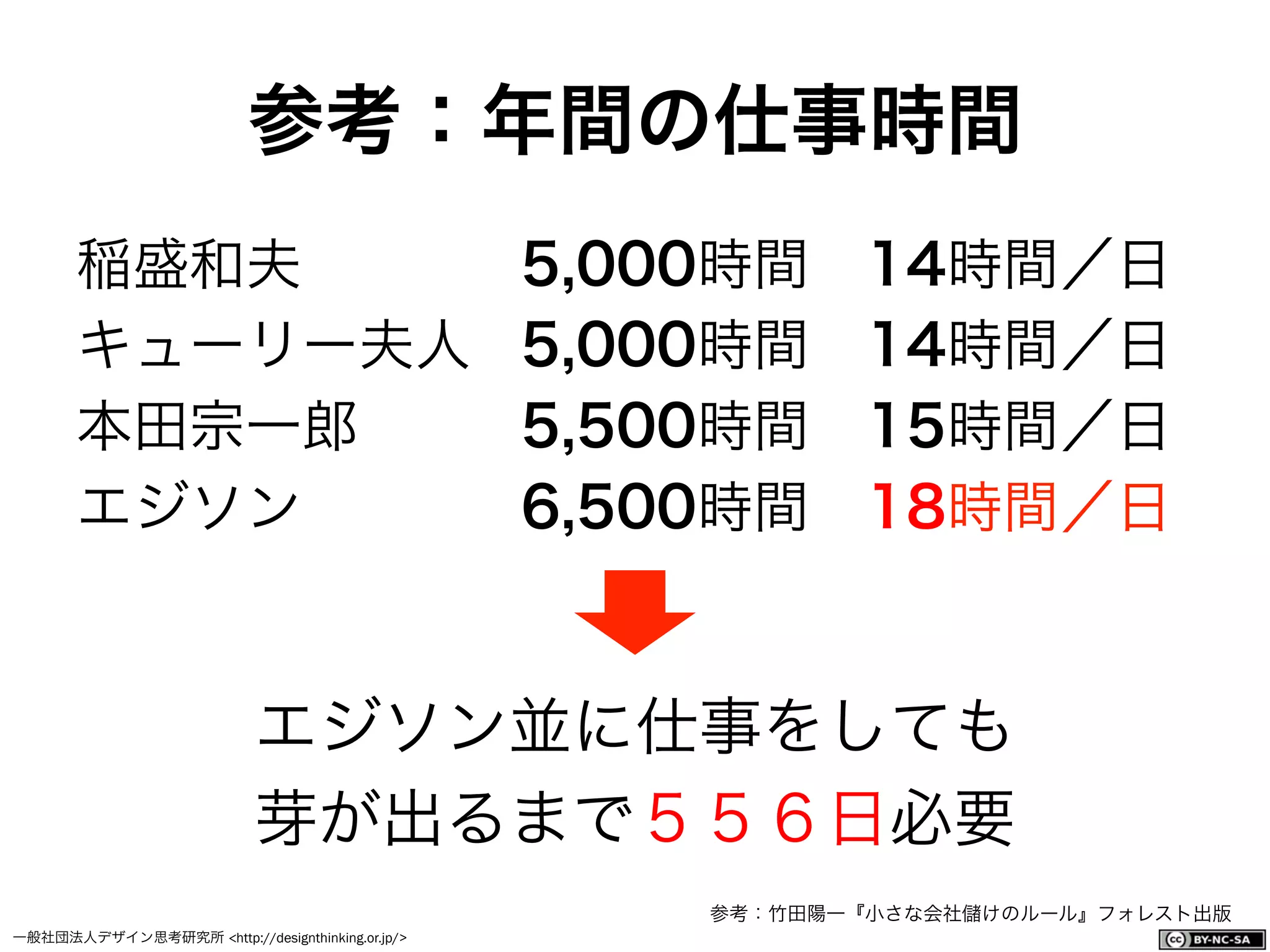 一般社団法人デザイン思考研究所 <http://designthinking.or.jp/>    
参考：年間の仕事時間
稲盛和夫   5,000時間 14時間／日
キューリー夫人 5,000時間 14時間／日
本田宗一郎  5,500時間 15時間／日
エジソン   6,500時間 18時間／日
エジソン並に仕事をしても
芽が出るまで５５６日必要
参考：竹田陽一『小さな会社 けのルール』フォレスト出版
 