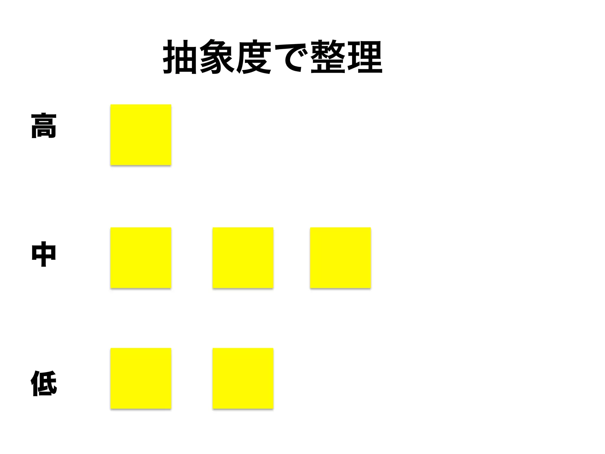 抽象度で整理
高
中
低
 