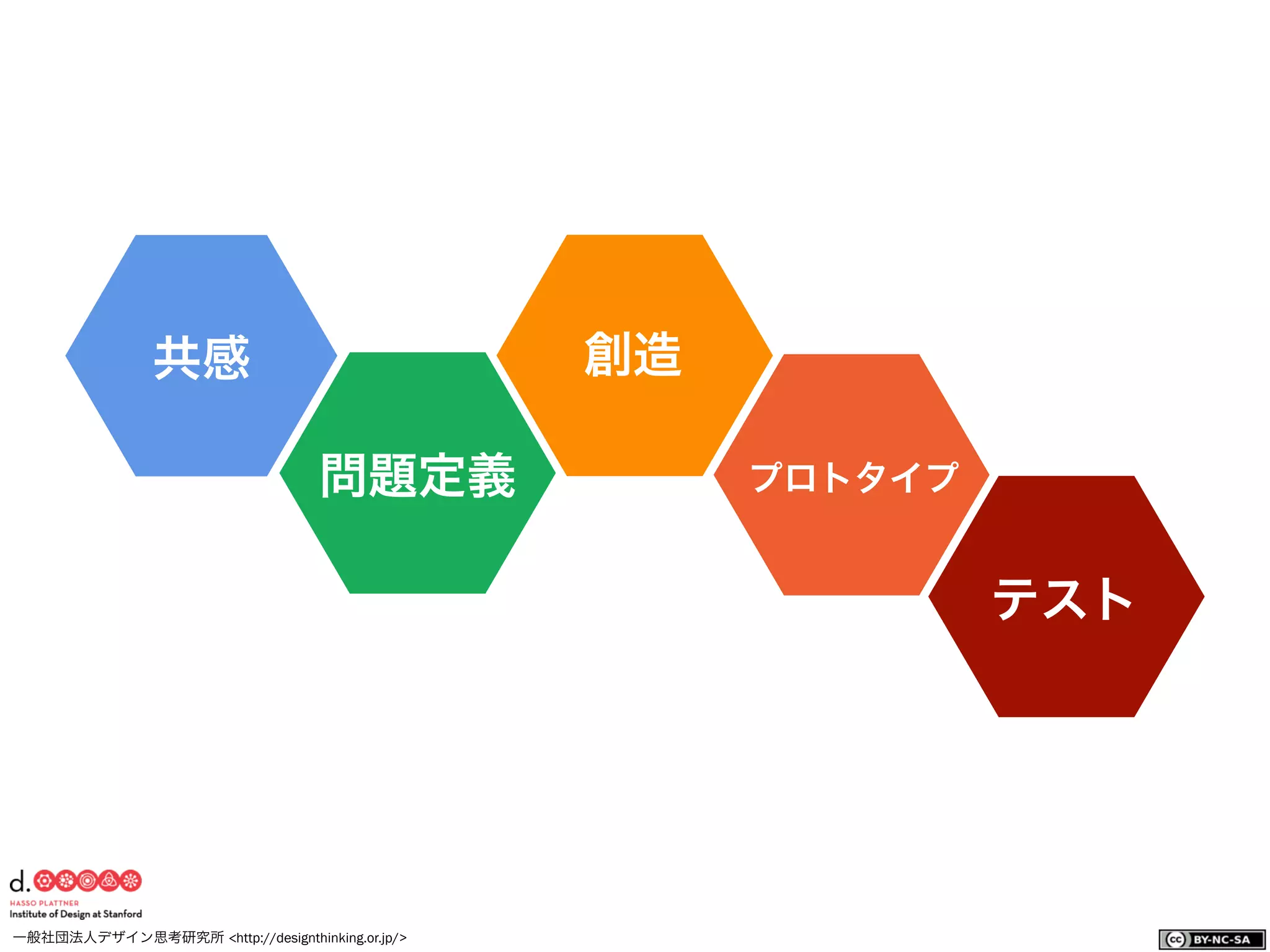 一般社団法人デザイン思考研究所 <http://designthinking.or.jp/>    
共感
問題定義
創造
プロトタイプ
テスト
 