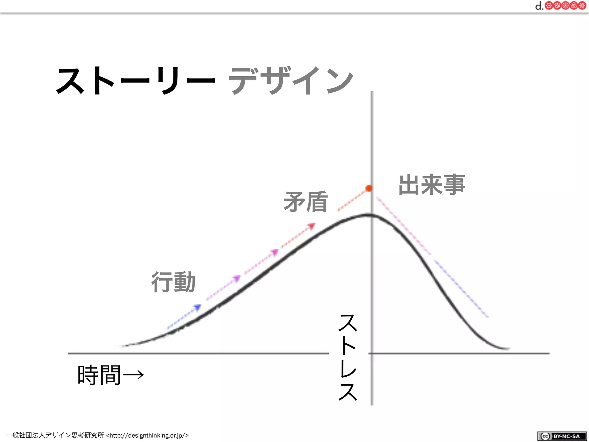 一般社団法人デザイン思考研究所 <http://designthinking.or.jp/>    
ストーリー デザイン
時間→
行動
矛盾
出来事
ス
ト
レ
ス
 