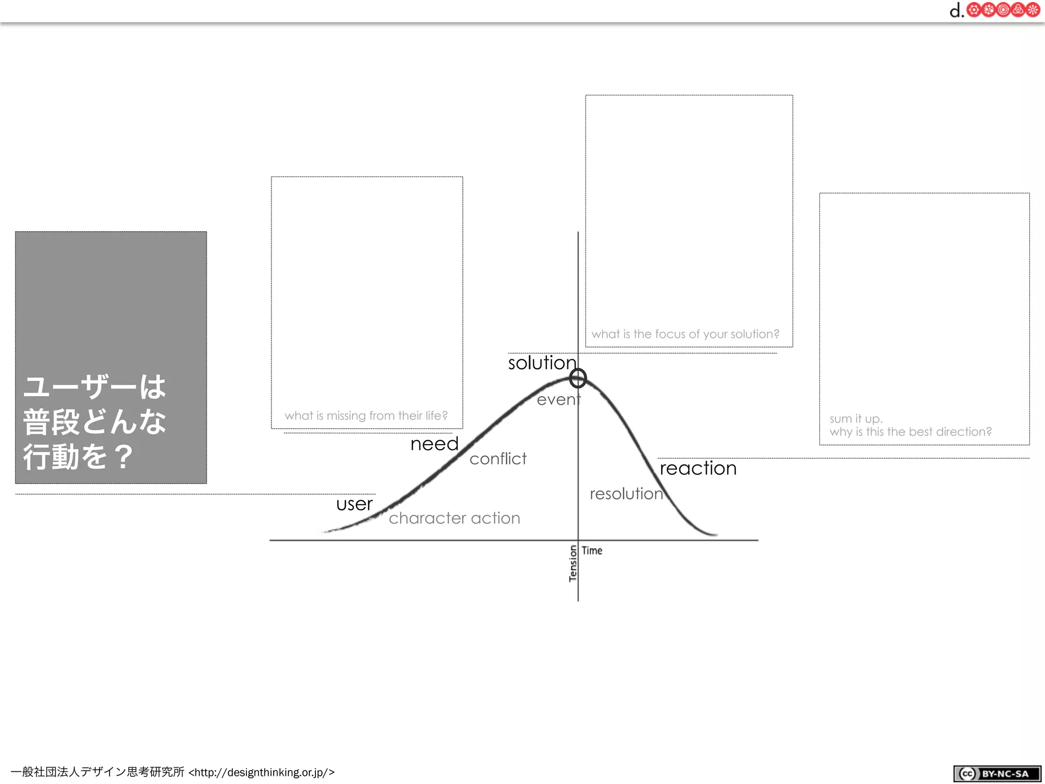 一般社団法人デザイン思考研究所 <http://designthinking.or.jp/>    
character action
conflict
event
resolution
reaction
user
need
solution
what is the focus of your solution?
what is missing from their life? sum it up.
why is this the best direction?
ユーザーは
普段どんな
行動を？
 