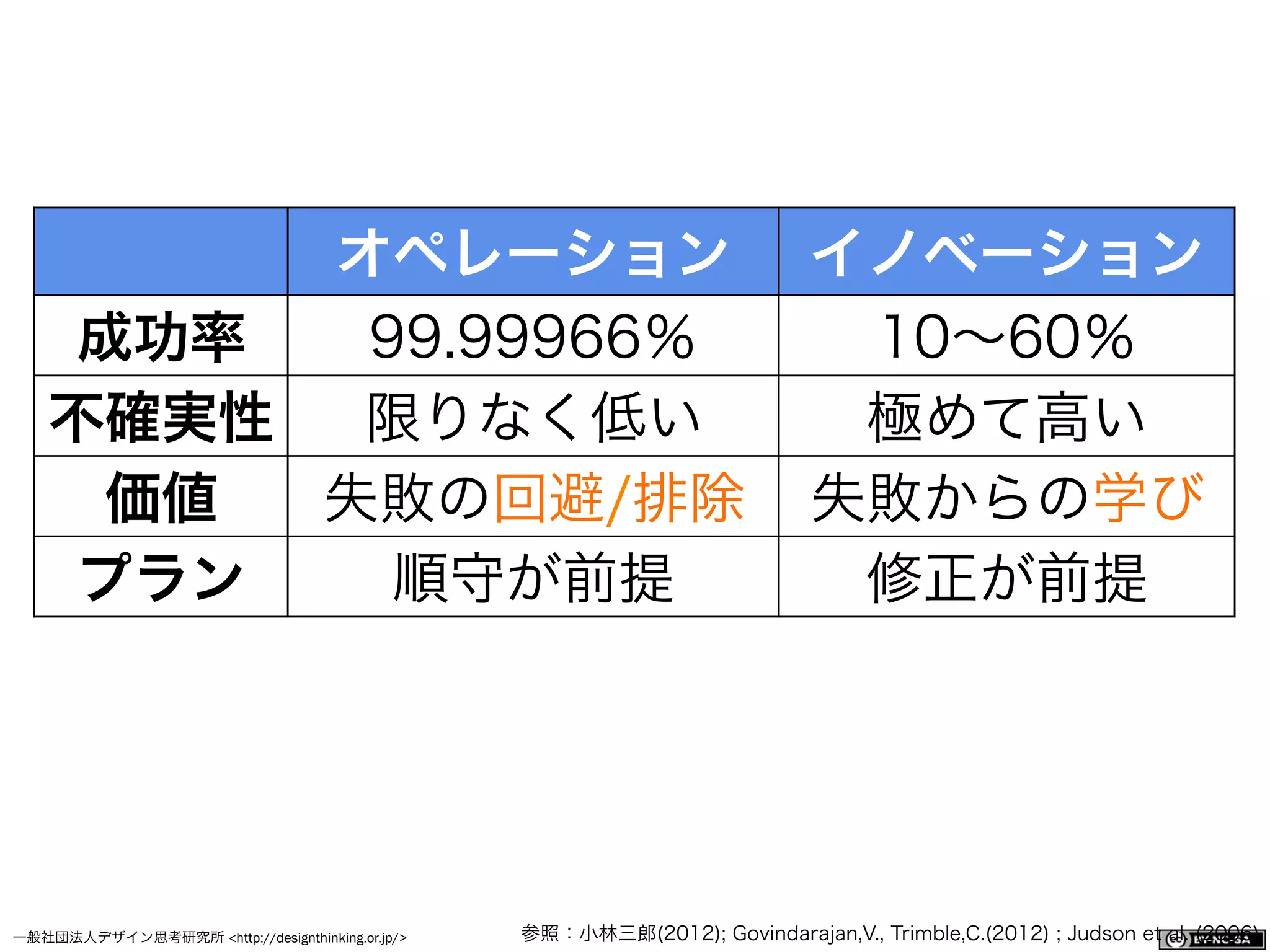 一般社団法人デザイン思考研究所 <http://designthinking.or.jp/>    
オペレーション イノベーション
成功率 99.99966％ 10∼60％
不確実性 限りなく低い 極めて高い
価値 失敗の回避/排除 失敗からの学び
プラン 順守が前提 修正が前提
参照：小林三郎(2012); Govindarajan,V., Trimble,C.(2012) ; Judson et al. (2006)
 