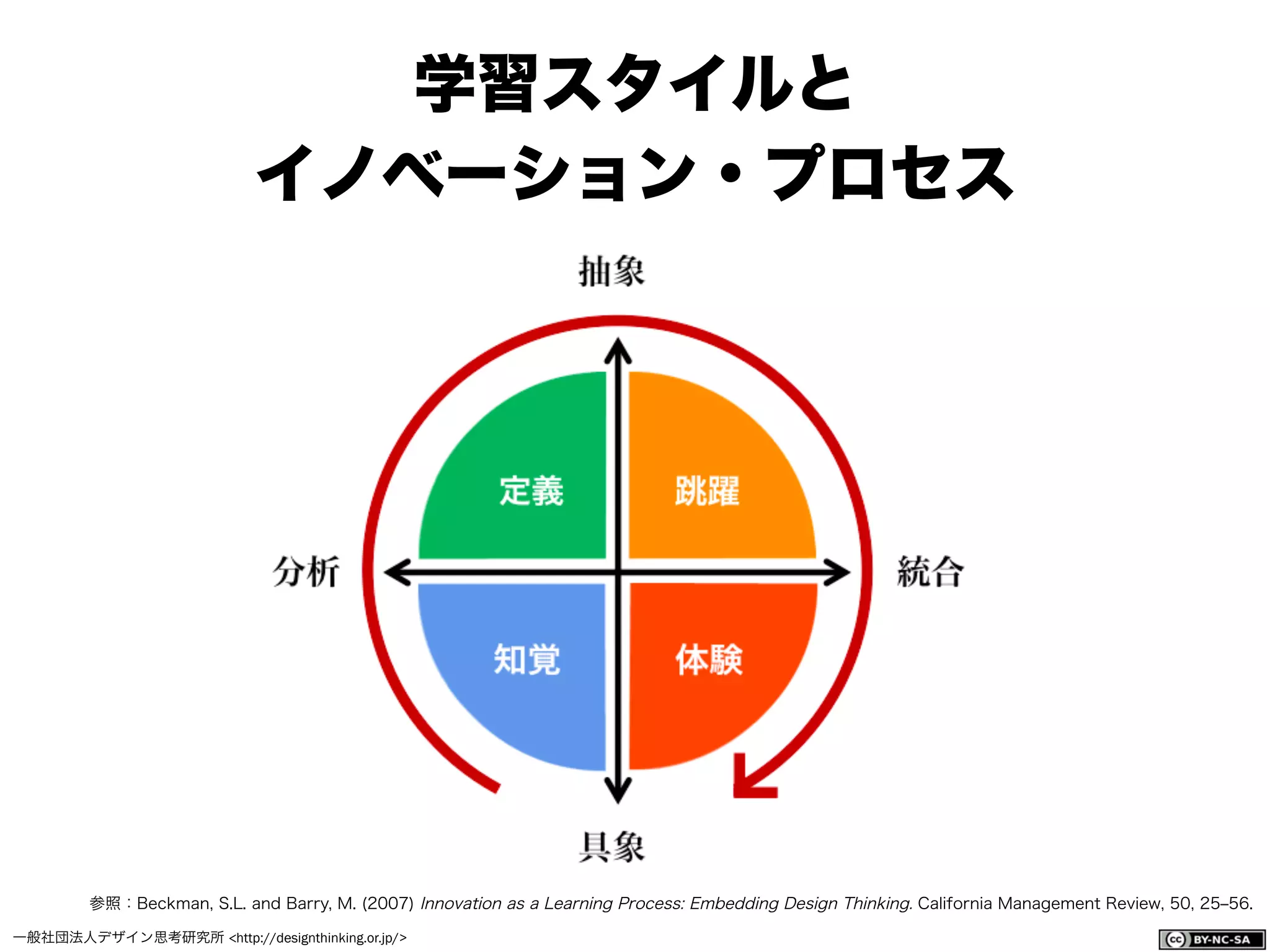 一般社団法人デザイン思考研究所 <http://designthinking.or.jp/>    
学習スタイルと
イノベーション・プロセス
参照：Beckman, S.L. and Barry, M. (2007) Innovation as a Learning Process: Embedding Design Thinking. California Management Review, 50, 25‒56.
 