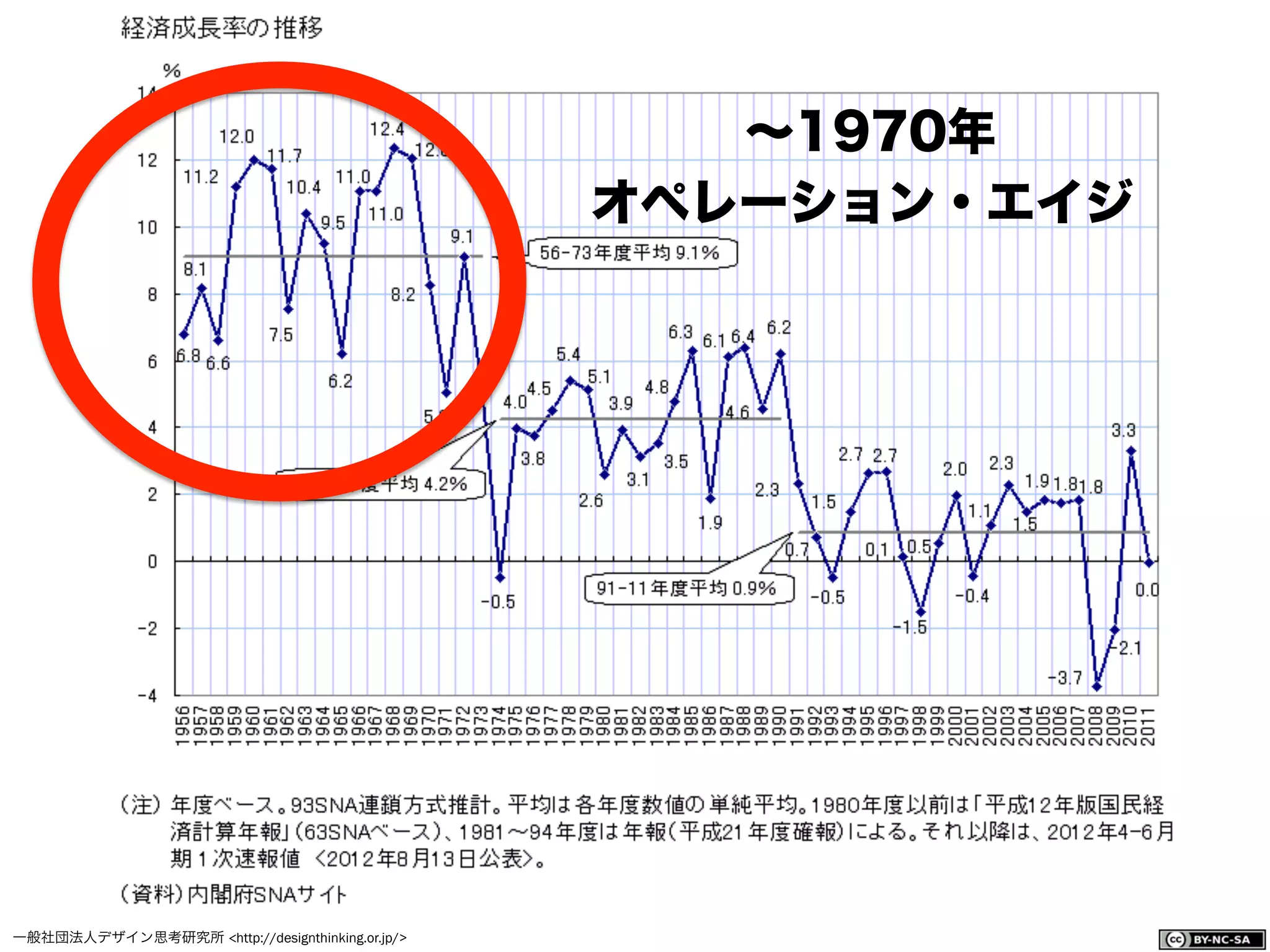 一般社団法人デザイン思考研究所 <http://designthinking.or.jp/>    
∼1970年
オペレーション・エイジ
 