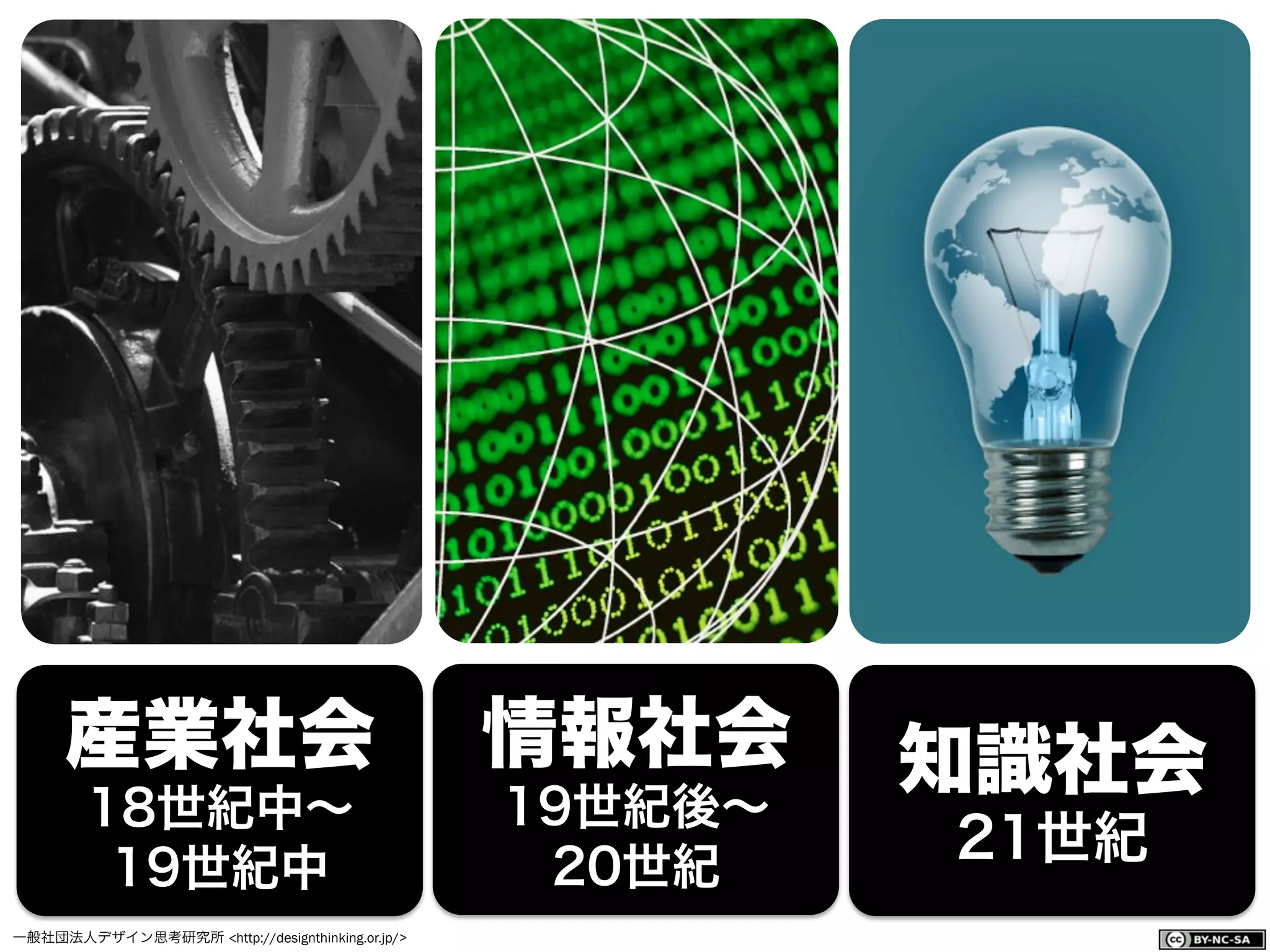 一般社団法人デザイン思考研究所 <http://designthinking.or.jp/>    
産業社会
18世紀中∼
19世紀中
情報社会
19世紀後∼
20世紀
知識社会
21世紀
 