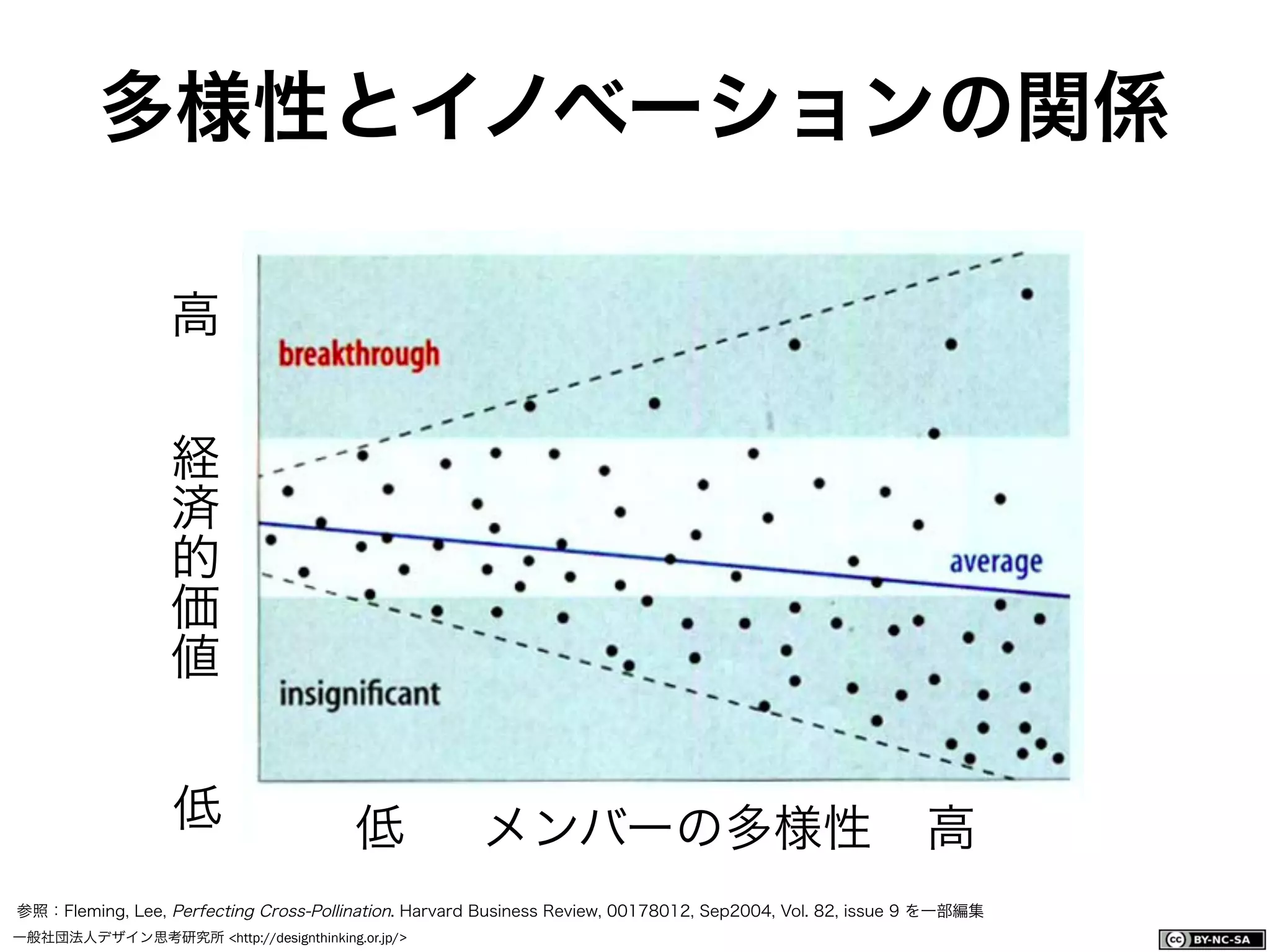 一般社団法人デザイン思考研究所 <http://designthinking.or.jp/>    
参照：Fleming, Lee, Perfecting Cross-Pollination. Harvard Business Review, 00178012, Sep2004, Vol. 82, issue 9 を一部編集
多様性とイノベーションの関係
高
経
済
的
価
値
低 低 メンバーの多様性 高
 