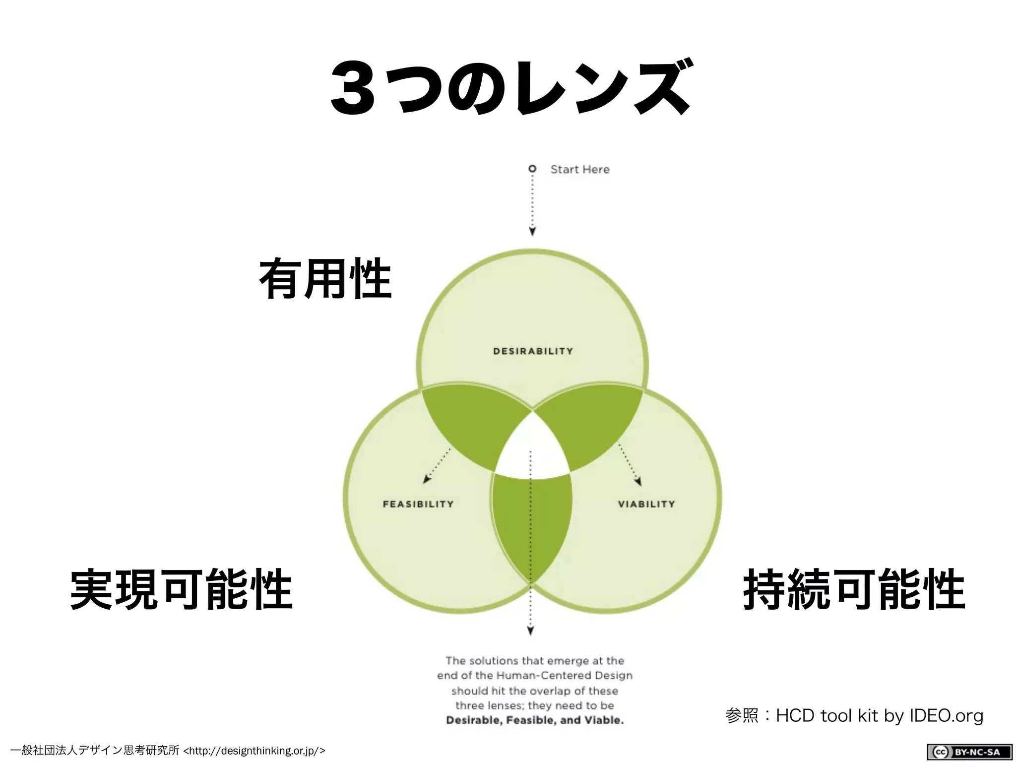 一般社団法人デザイン思考研究所 <http://designthinking.or.jp/>    
３つのレンズ
参照：HCD tool kit by IDEO.org
有用性
実現可能性 持続可能性
 