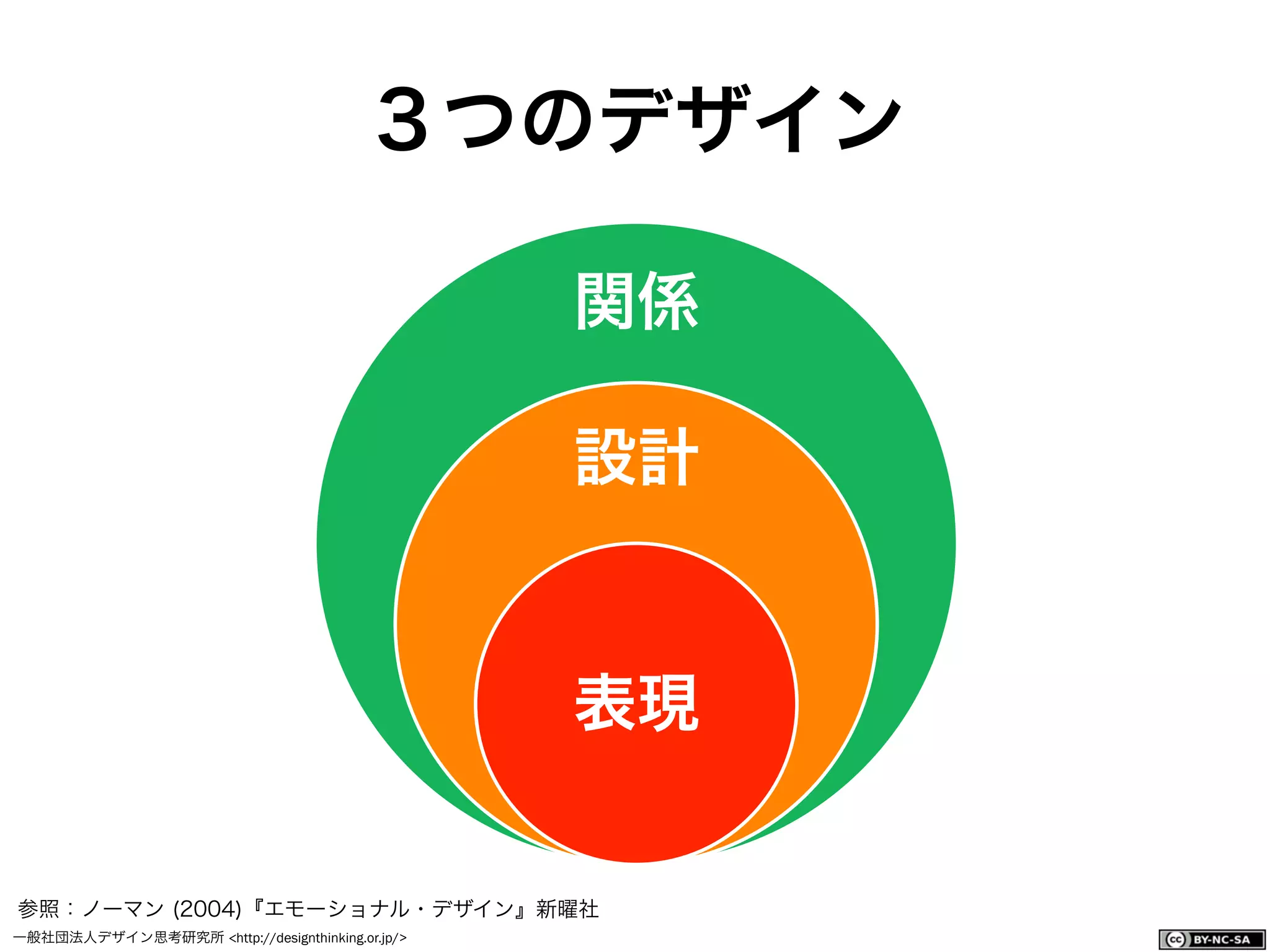 一般社団法人デザイン思考研究所 <http://designthinking.or.jp/>    
３つのデザイン
関係
設計
表現
参照：ノーマン (2004)『エモーショナル・デザイン』新曜社
 