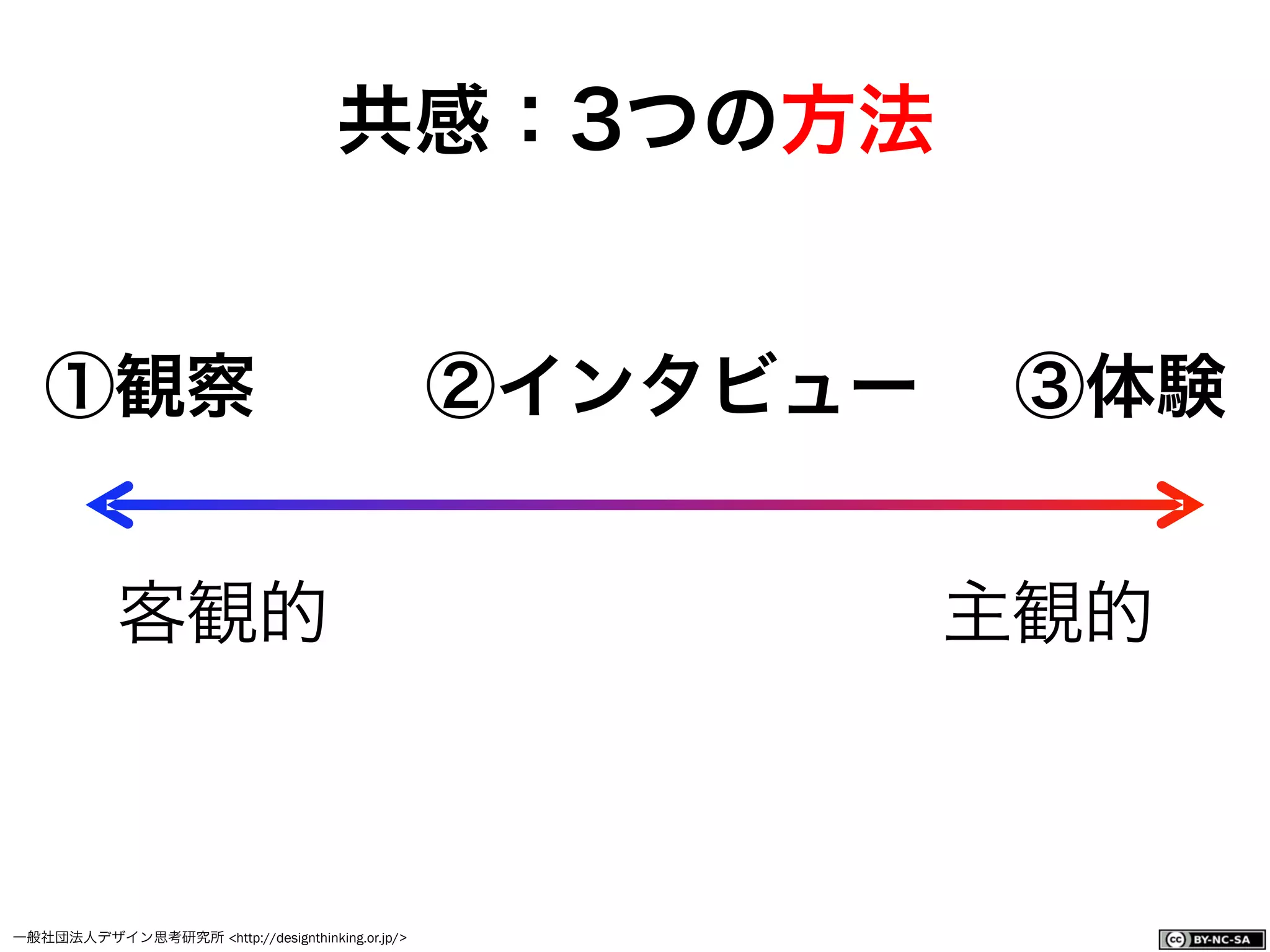 一般社団法人デザイン思考研究所 <http://designthinking.or.jp/>    
共感：3つの方法
客観的    主観的
①観察  ②インタビュー ③体験
 