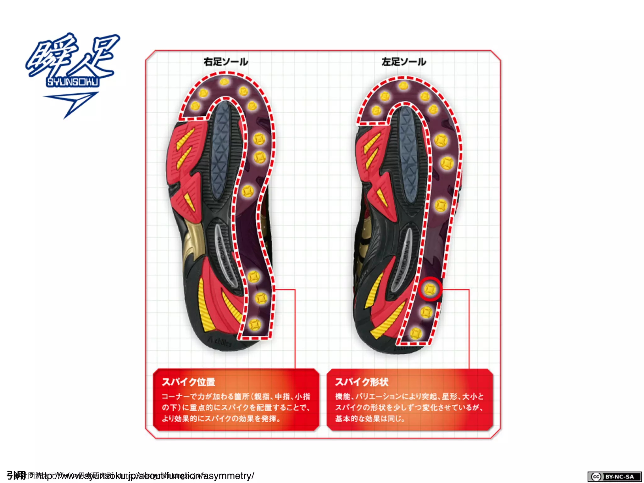 一般社団法人デザイン思考研究所 <http://designthinking.or.jp/>    引用：http://www.syunsoku.jp/about/function/asymmetry/
 