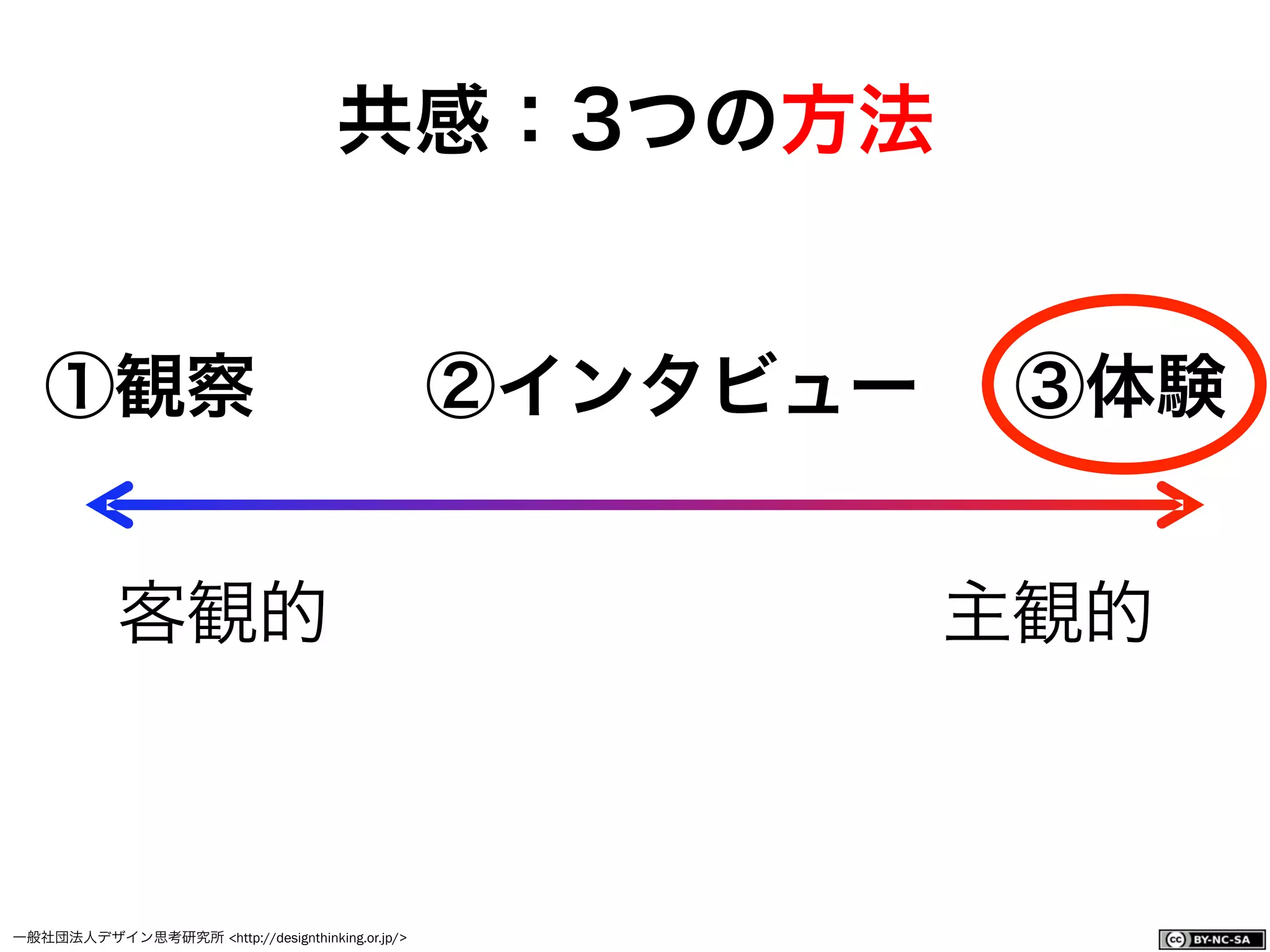 一般社団法人デザイン思考研究所 <http://designthinking.or.jp/>    
共感：3つの方法
客観的    主観的
①観察  ②インタビュー ③体験
 