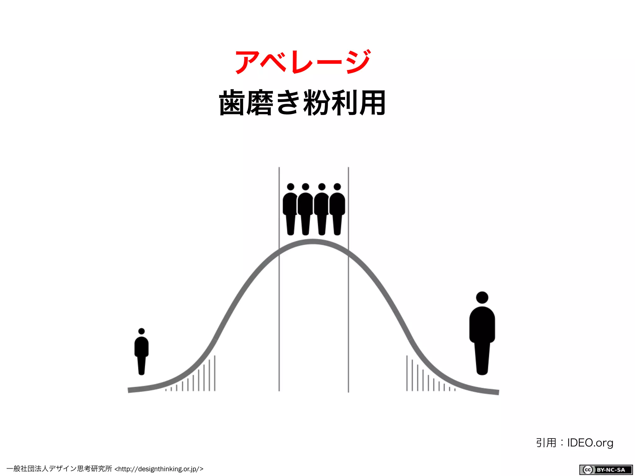 一般社団法人デザイン思考研究所 <http://designthinking.or.jp/>    
アベレージ
歯磨き粉利用
引用：IDEO.org
 