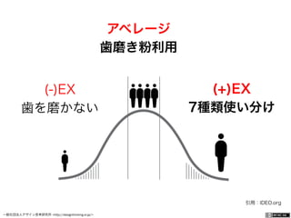 一般社団法人デザイン思考研究所 <http://designthinking.or.jp/>    
(-)EX
歯を磨かない
アベレージ
歯磨き粉利用
(+)EX
7種類使い分け
引用：IDEO.org
 