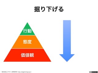 一般社団法人デザイン思考研究所 <http://designthinking.or.jp/>    
行動
態度
価値観
掘り下げる
 