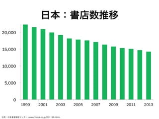 日本：書店数推移
0
5,000
10,000
15,000
20,000
1999 2001 2003 2005 2007 2009 2011 2013
引用：日本著者販促センター <www.1book.co.jp/001166.html>
 