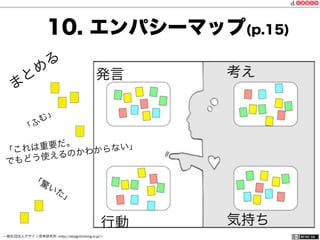 一般社団法人デザイン思考研究所 <http://designthinking.or.jp/>    
発言 考え
気持ち行動
10. エンパシーマップ(p.15)
「これは重要だ。
でもどう使えるのかわからない」
 